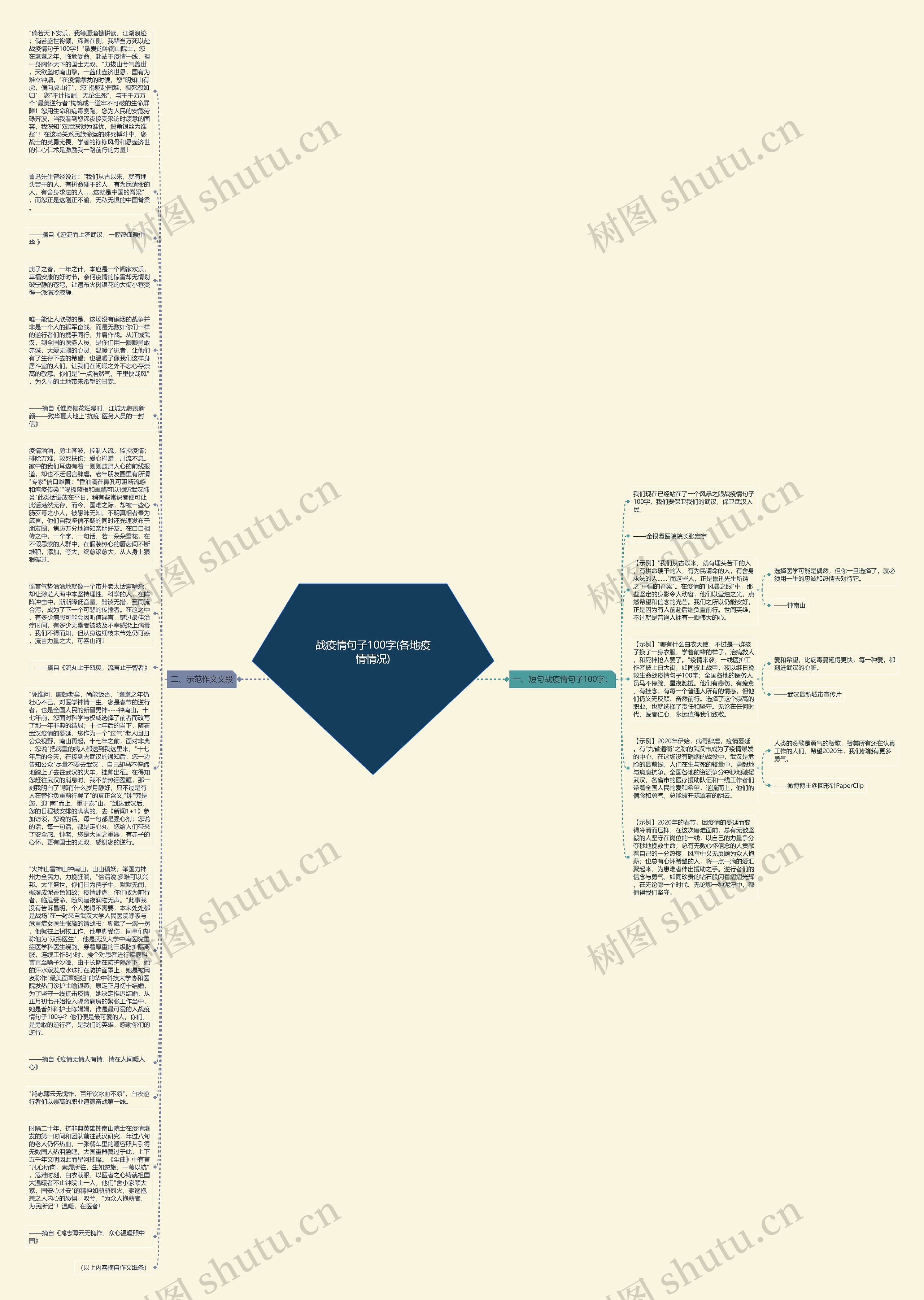 战疫情句子100字(各地疫情情况)思维导图