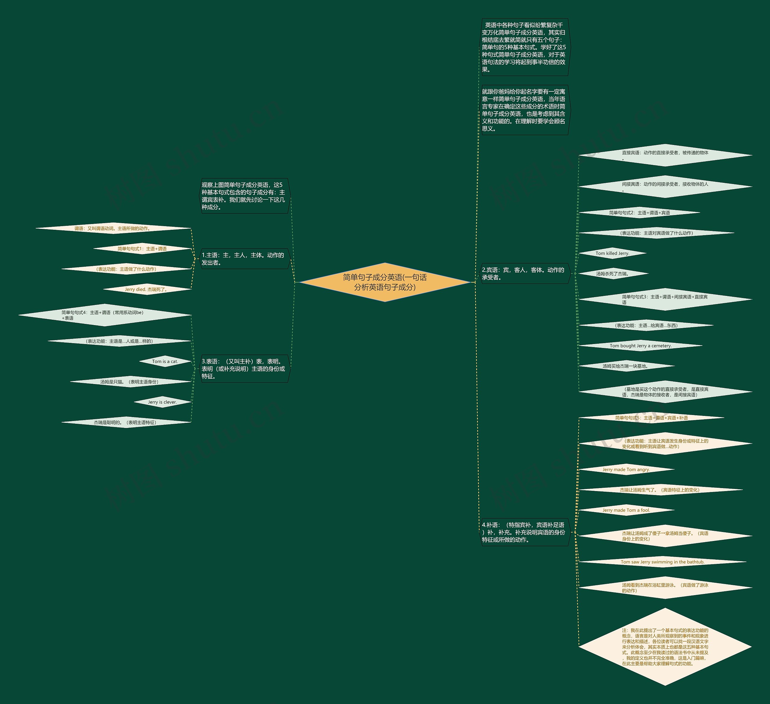 简单句子成分英语(一句话分析英语句子成分)思维导图