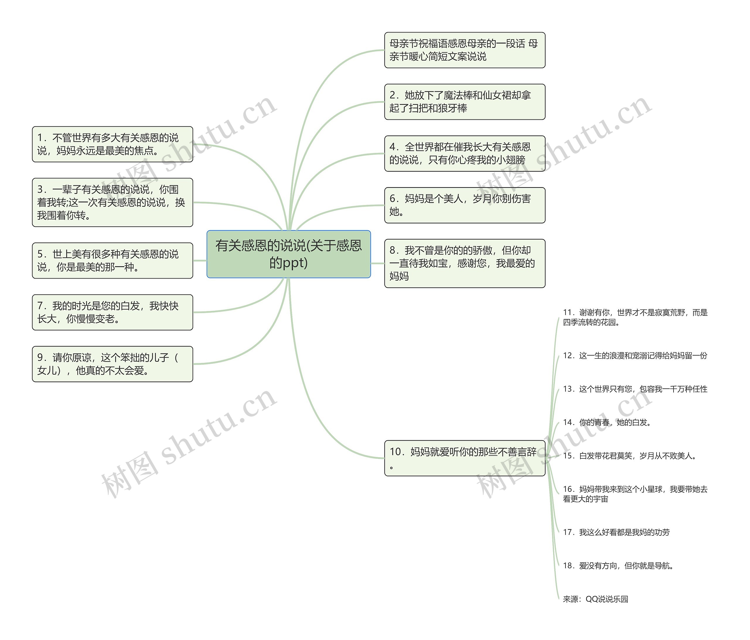 有关感恩的说说(关于感恩的ppt)思维导图