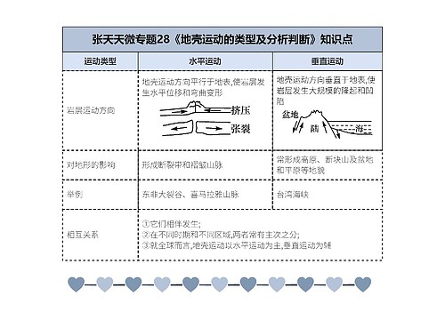 张天天高中地理微专题28内力作用合集思维导图-3