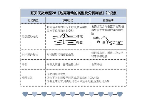 张天天微专题28《地壳运动的类型及分析判断》知识点思维导图