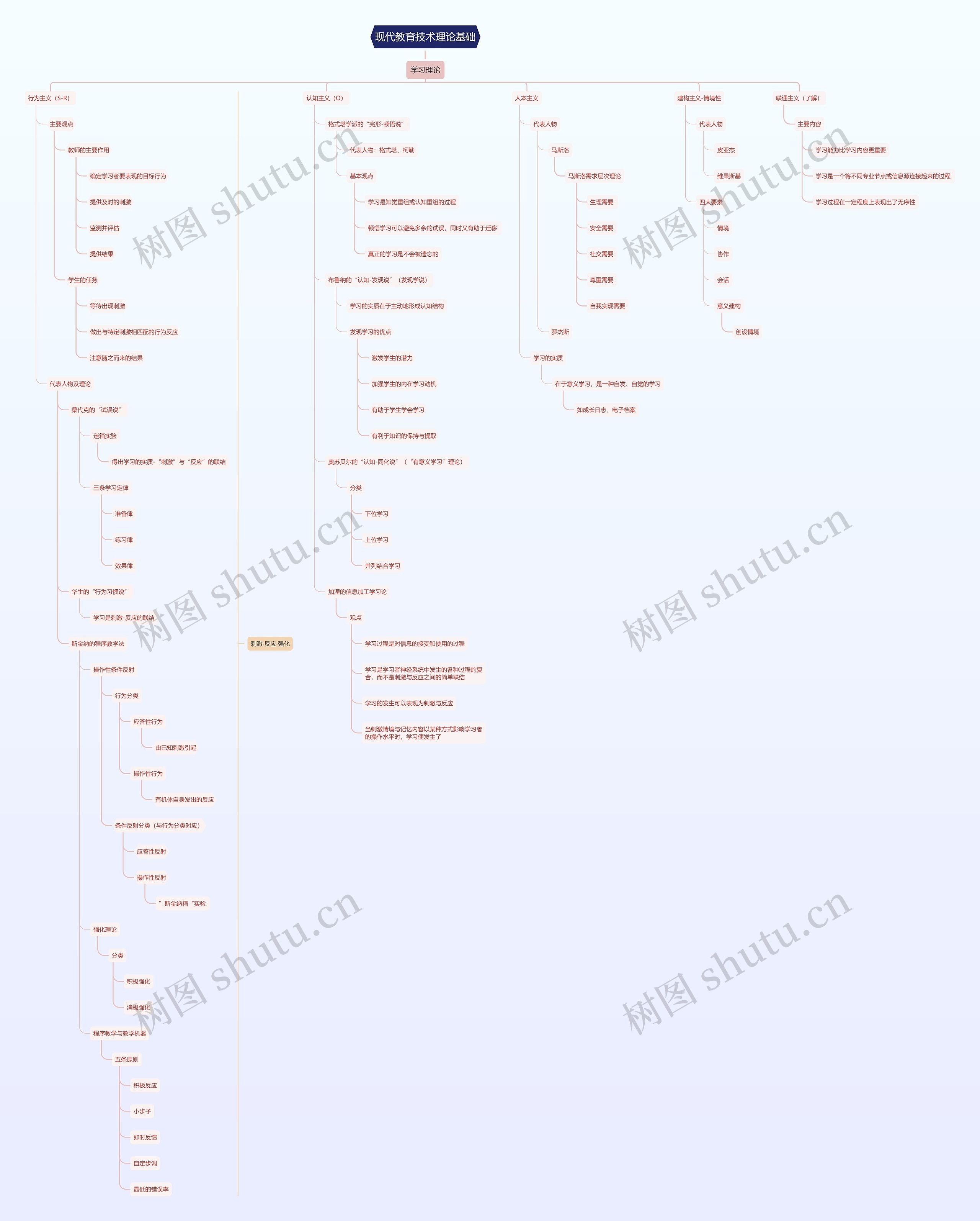 现代教育技术理论基础思维导图