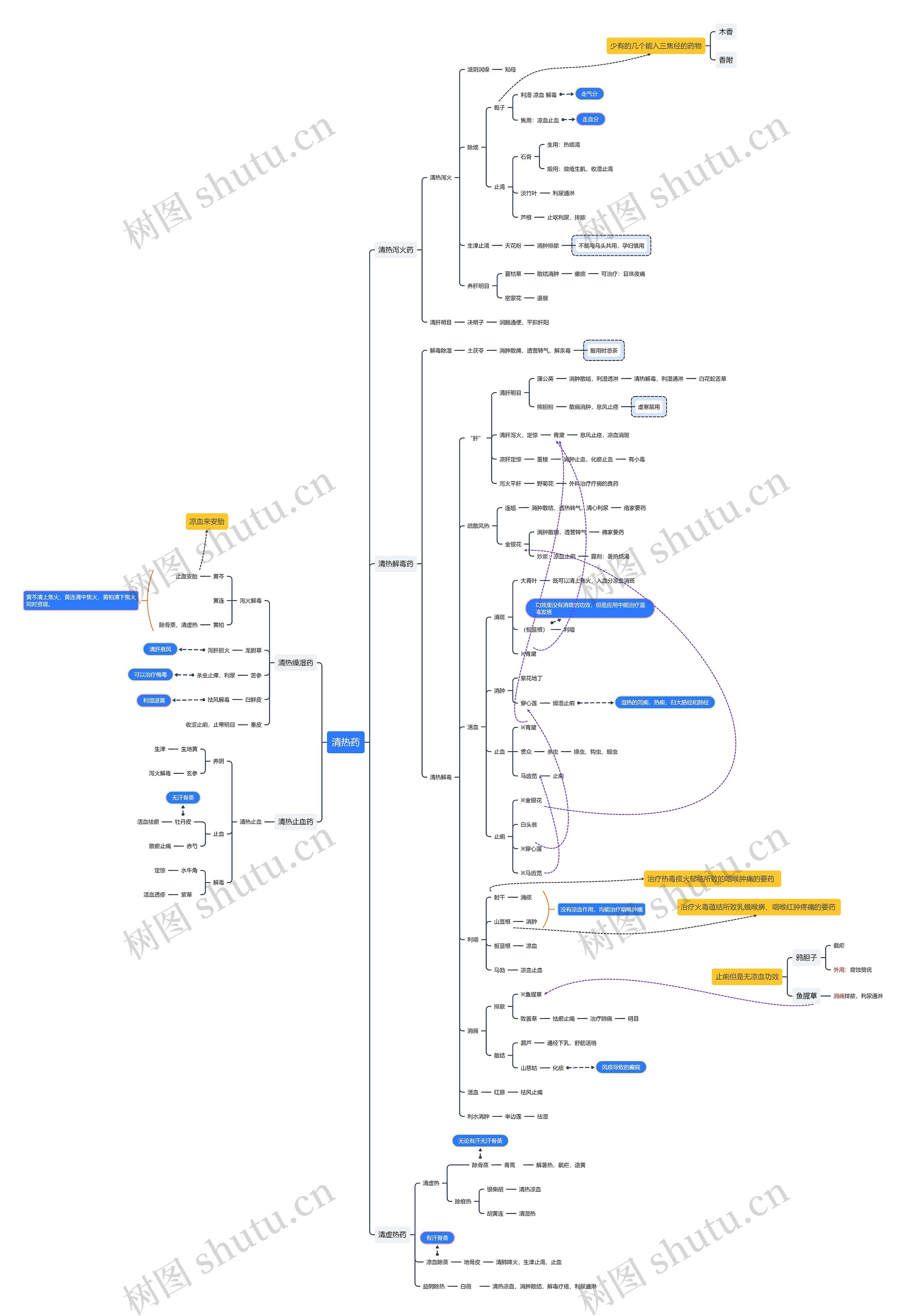 清热药思维导图