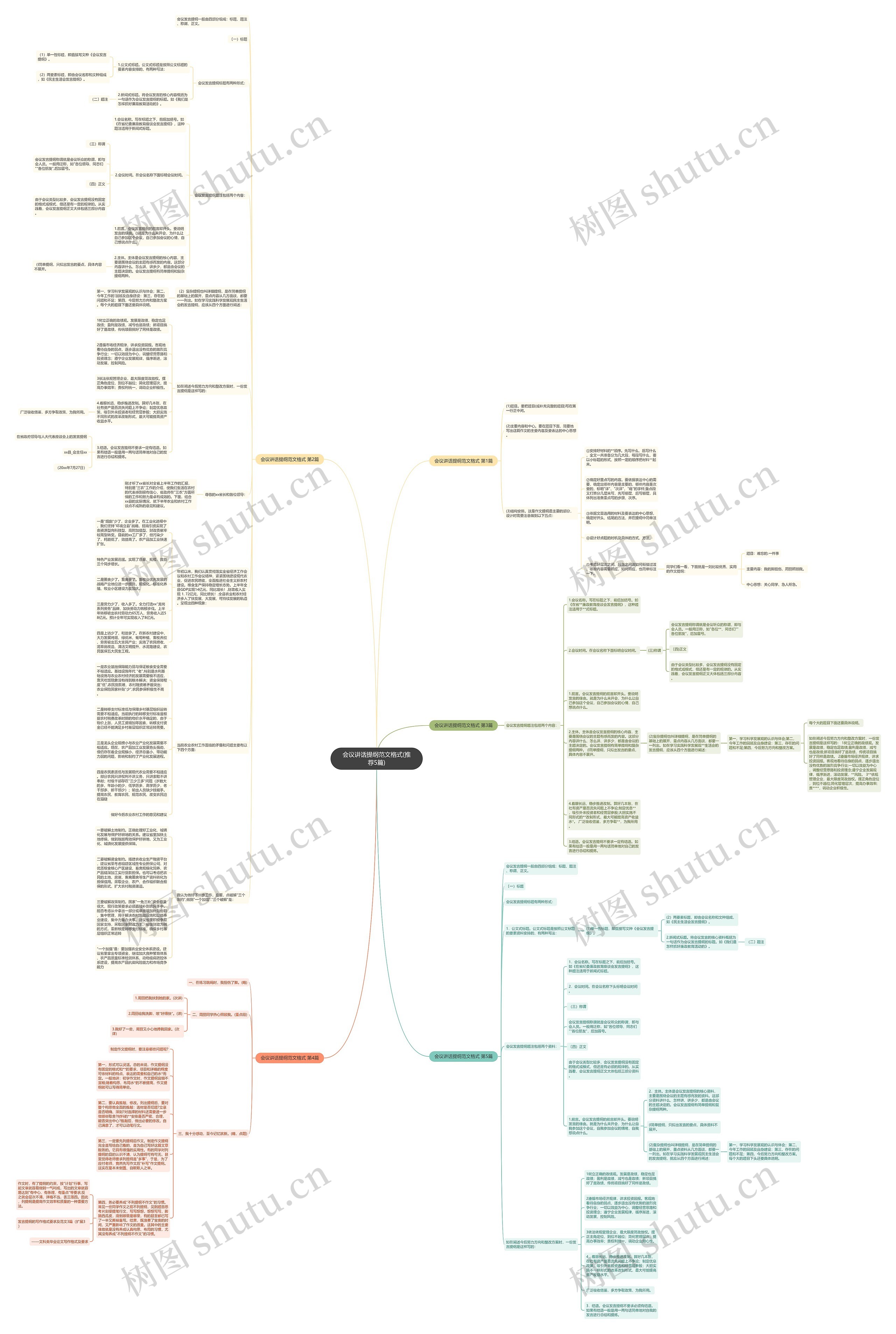 会议讲话提纲范文格式(推荐5篇)思维导图