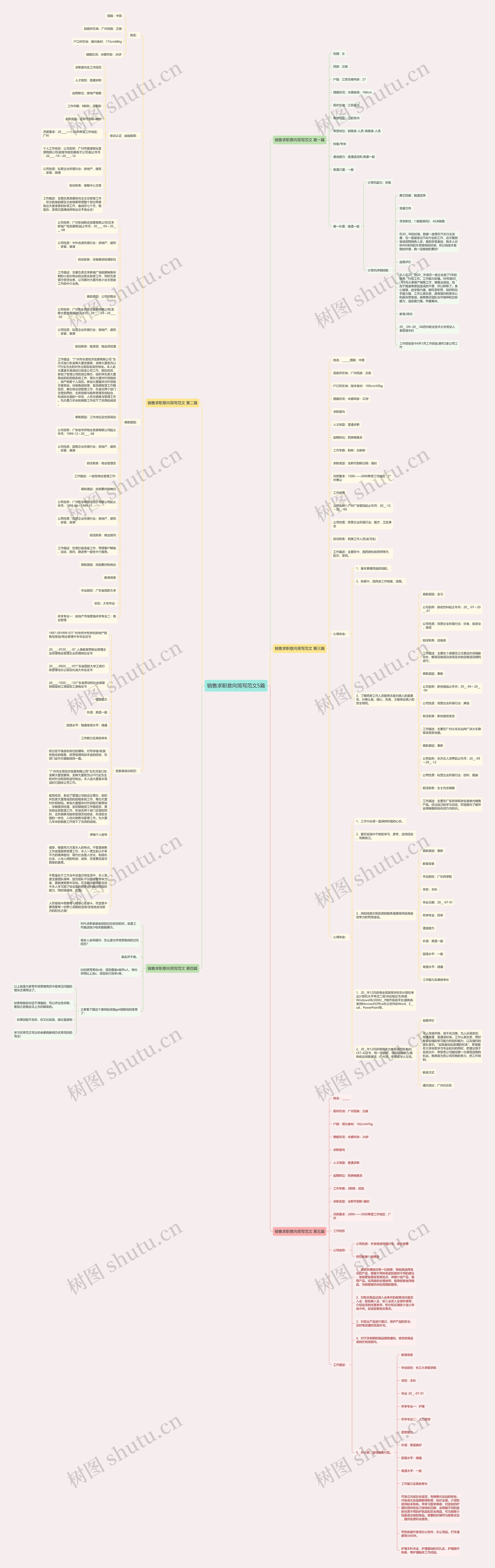 销售求职意向简写范文5篇思维导图高清图 销售求职意向简写范文5篇思维导图