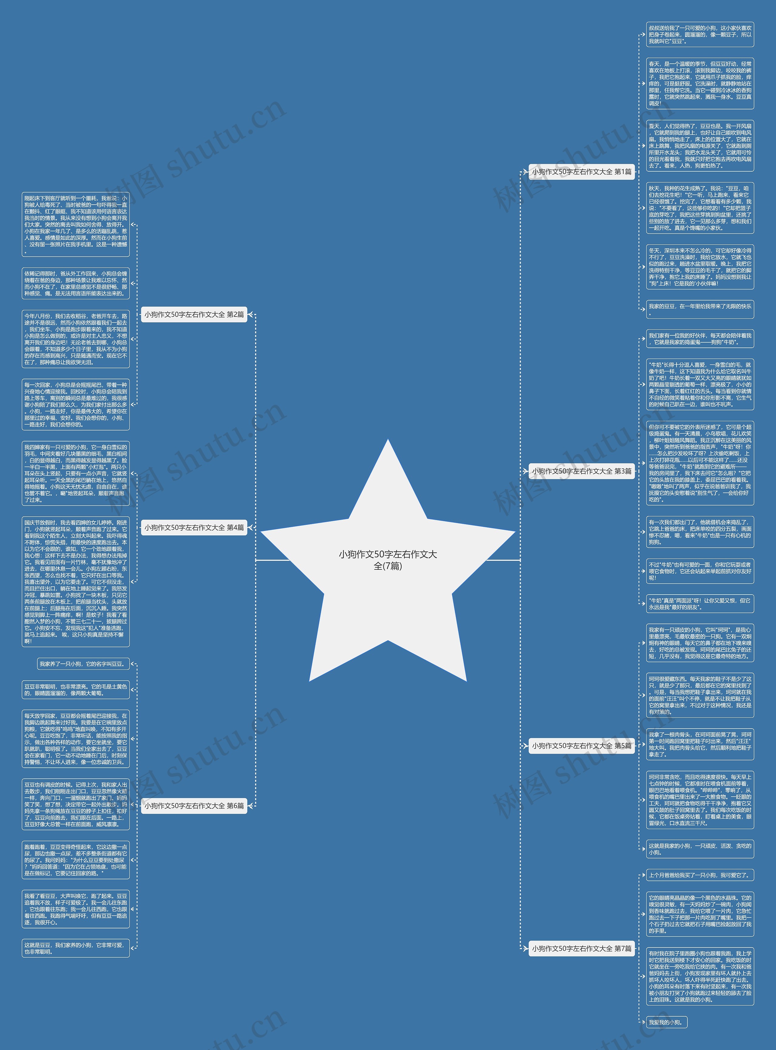 小狗作文50字左右作文大全(7篇)思维导图