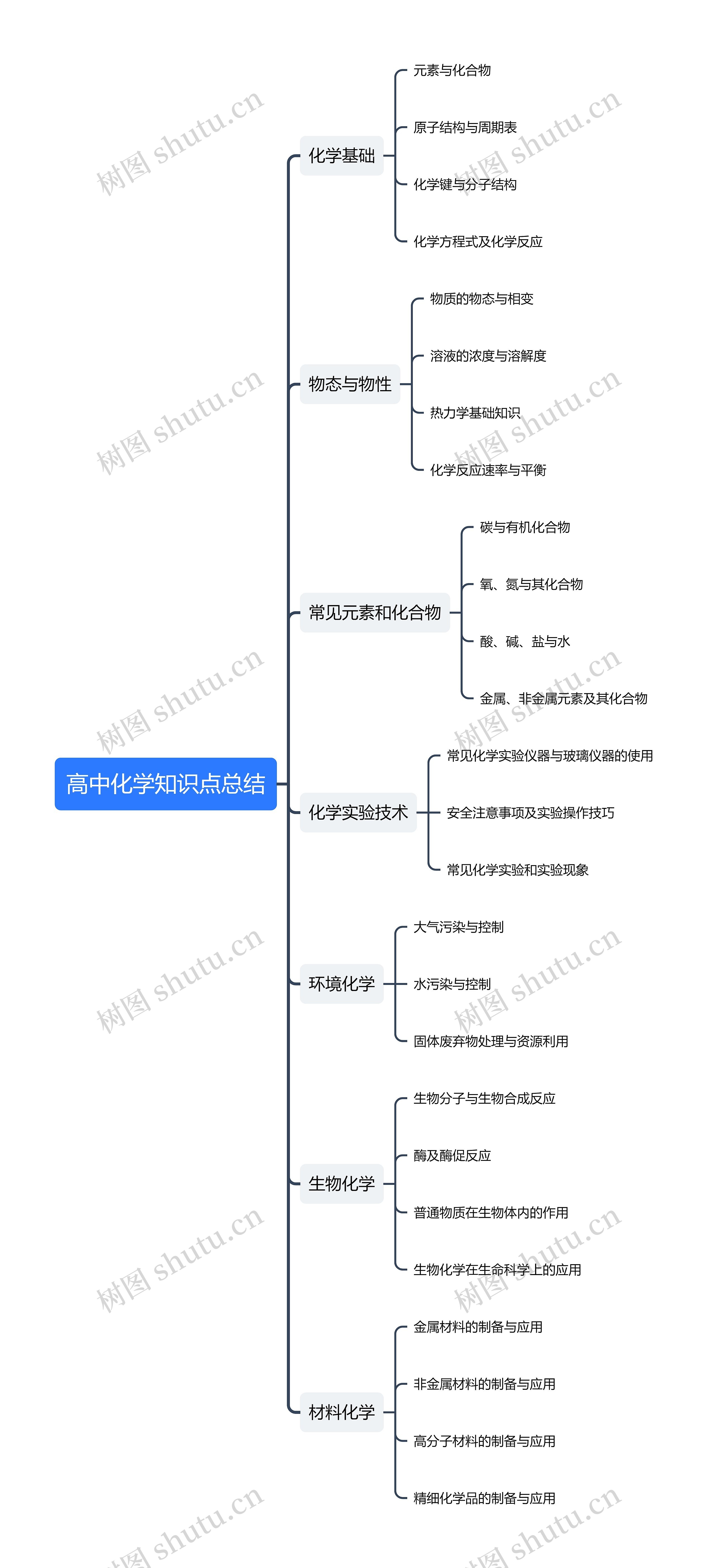 高中化学知识点总结