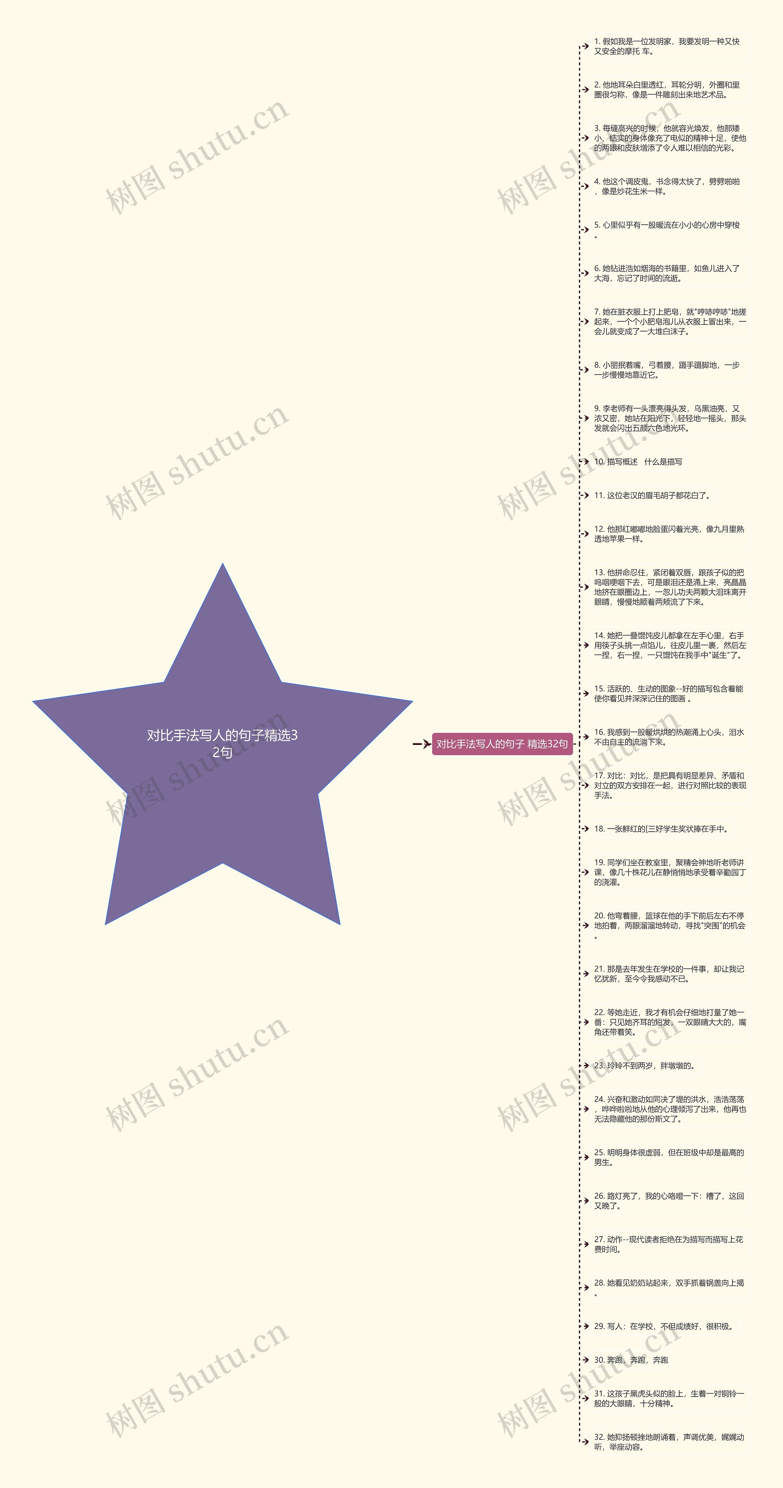 对比手法写人的句子精选32句思维导图