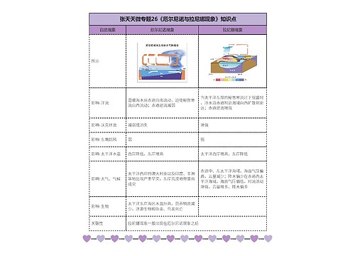 张天天微专题26《厄尔尼诺与拉尼娜现象》知识点