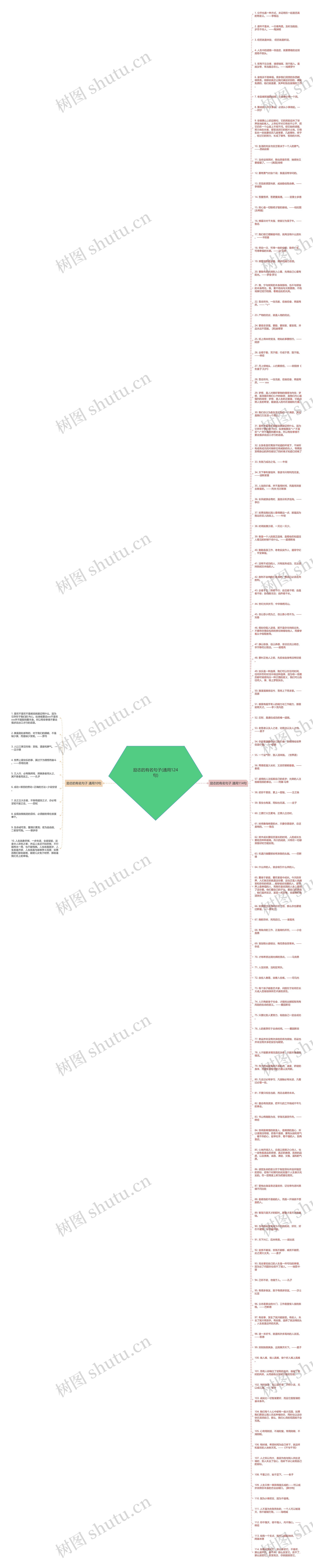 励志的有名句子(通用124句)思维导图