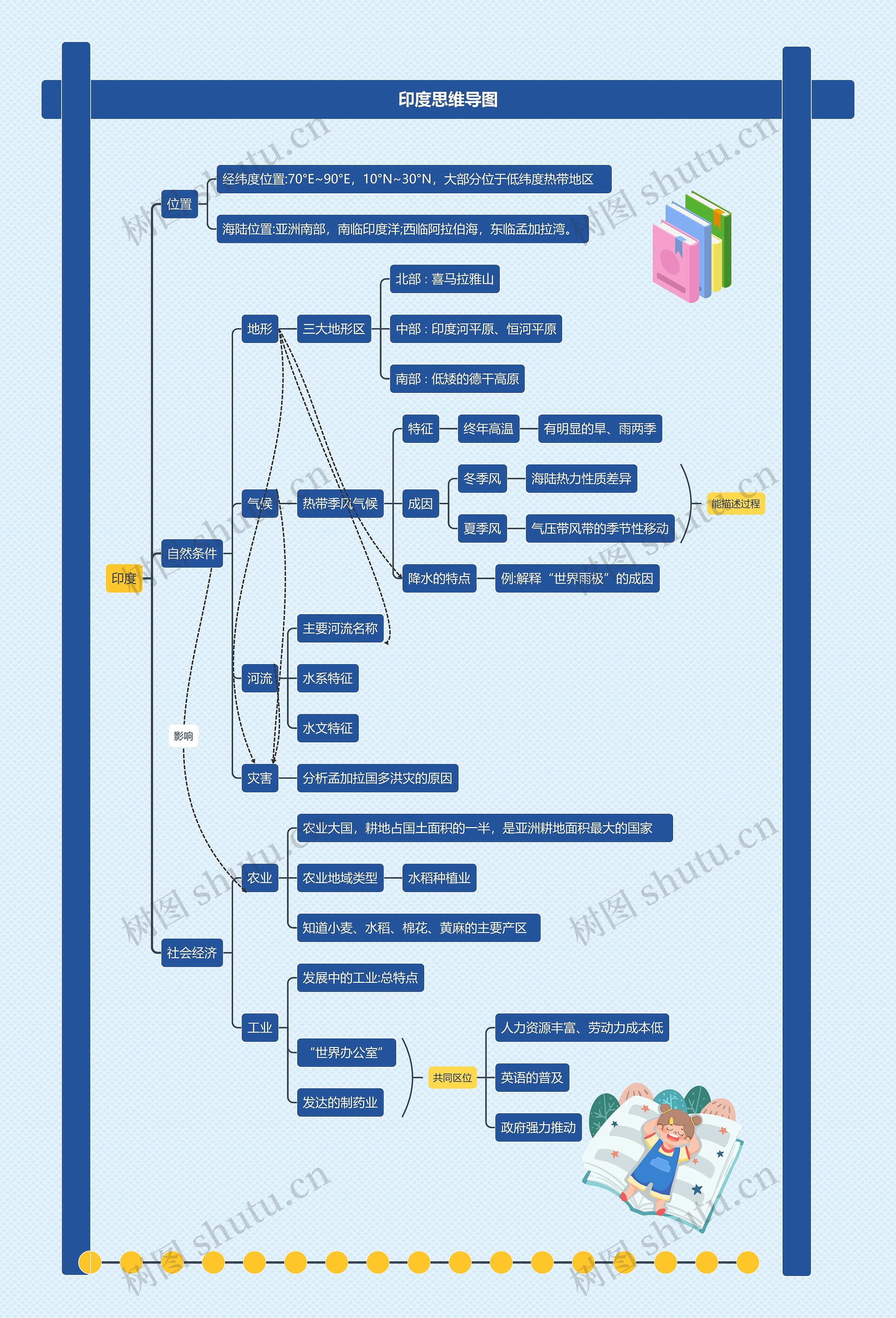 印度思维导图
