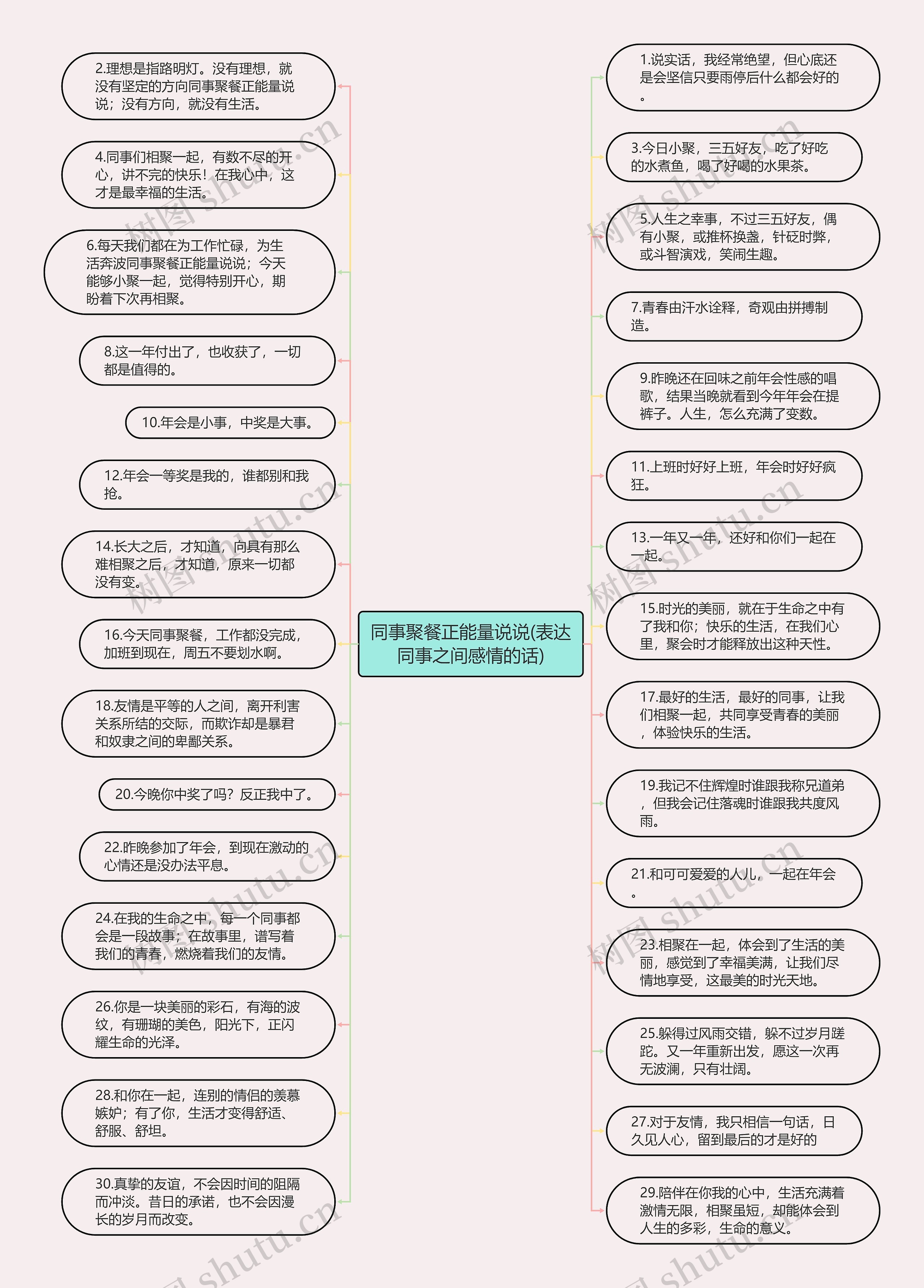 同事聚餐正能量说说(表达同事之间感情的话)思维导图