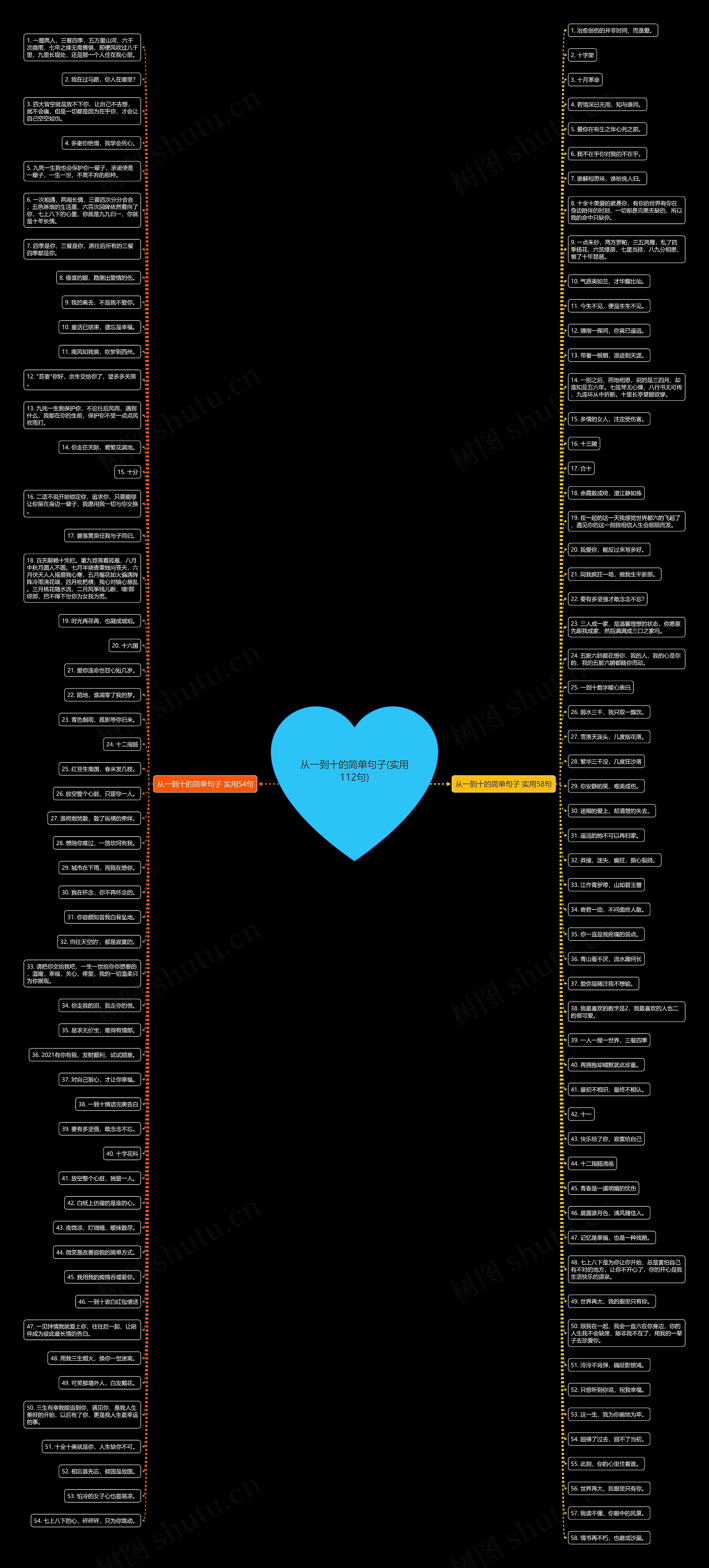 从一到十的简单句子(实用112句)思维导图