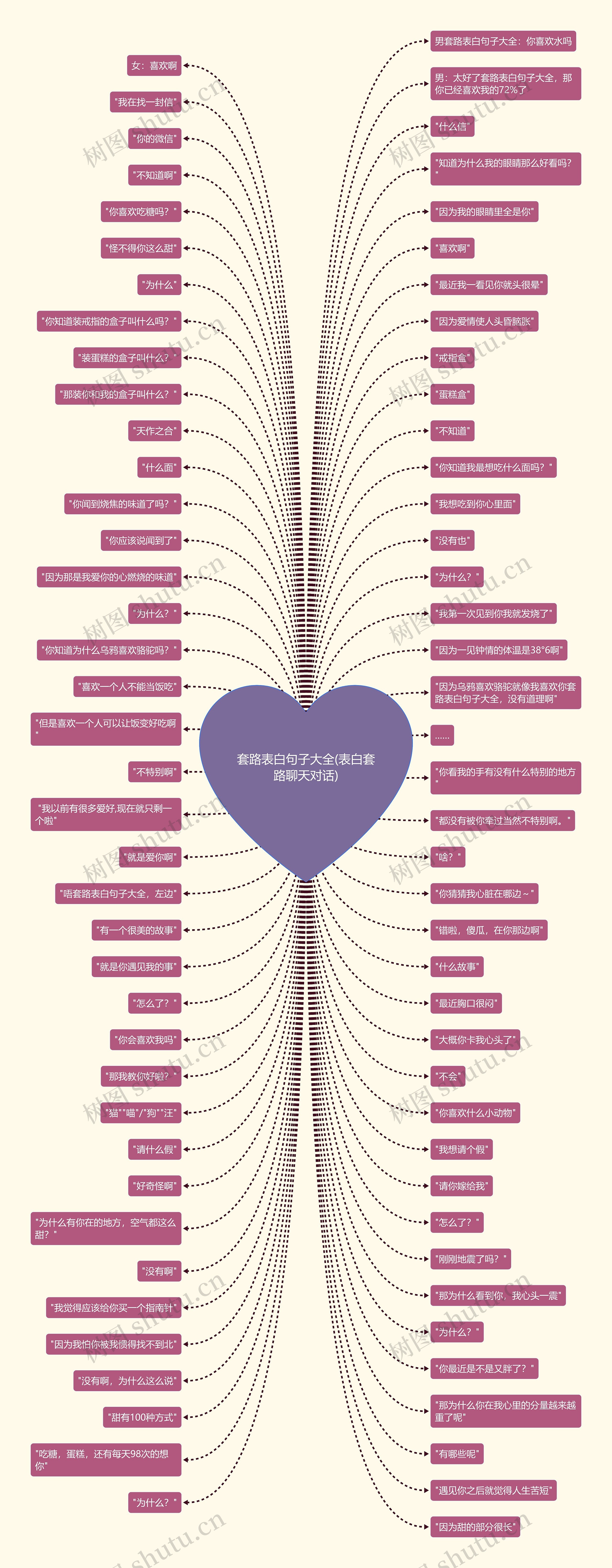 套路表白句子大全(表白套路聊天对话)思维导图