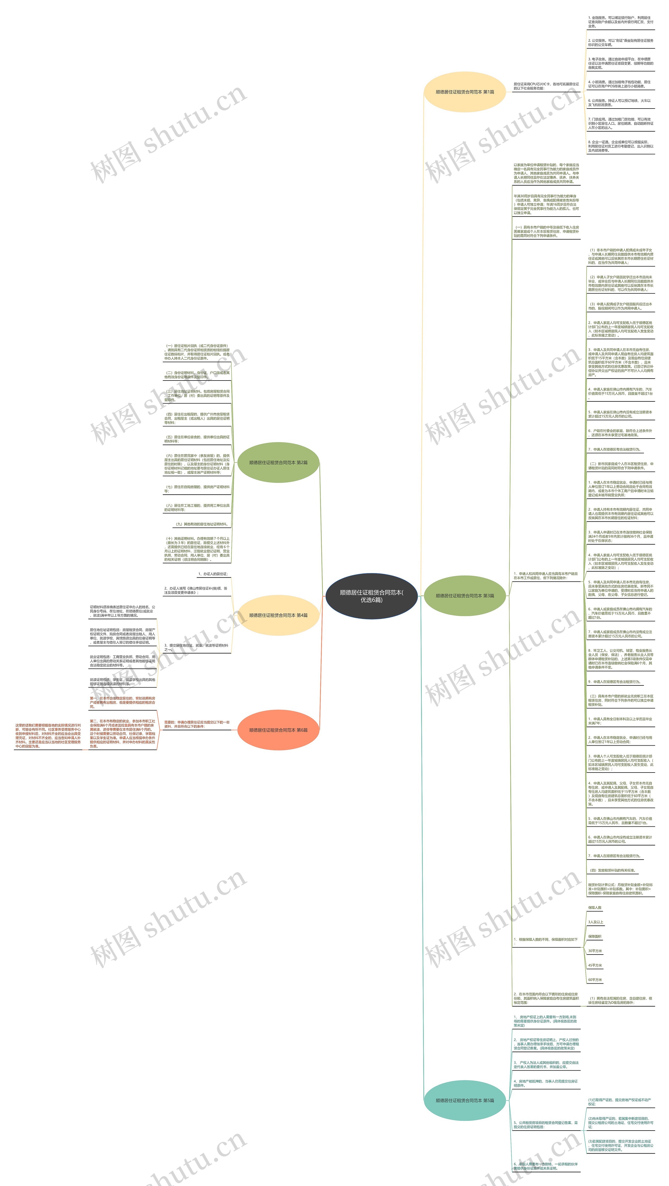 顺德居住证租赁合同范本(优选6篇)思维导图