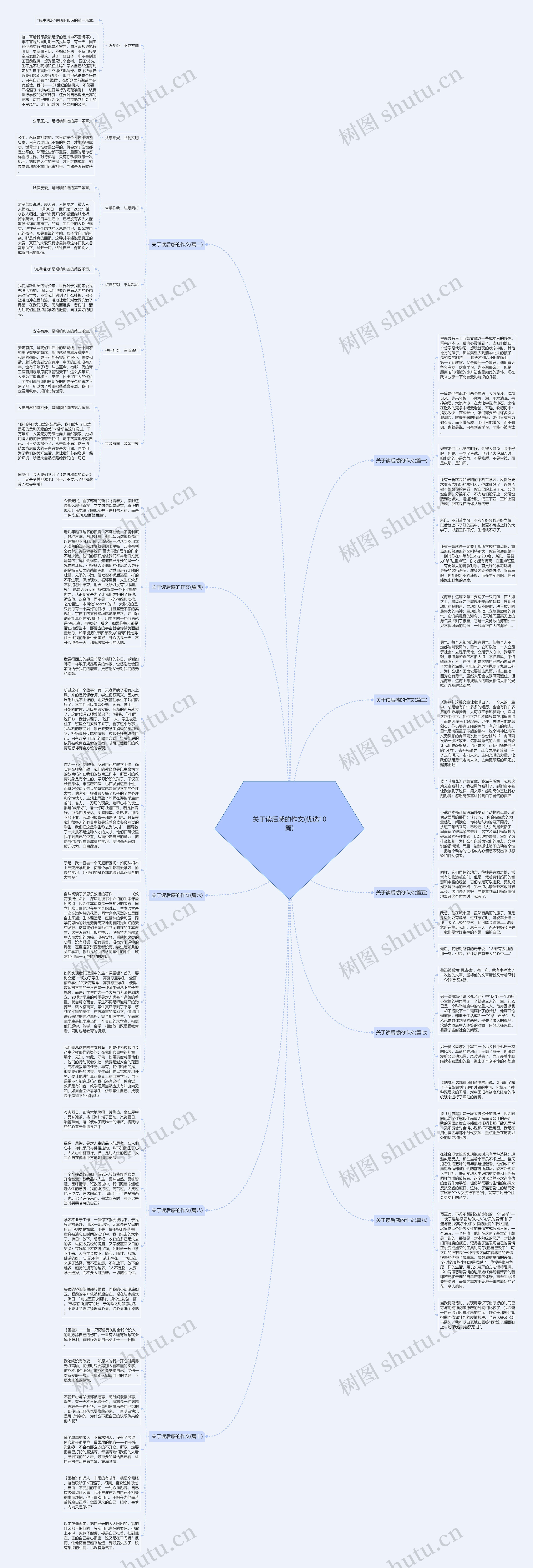 关于读后感的作文(优选10篇)思维导图