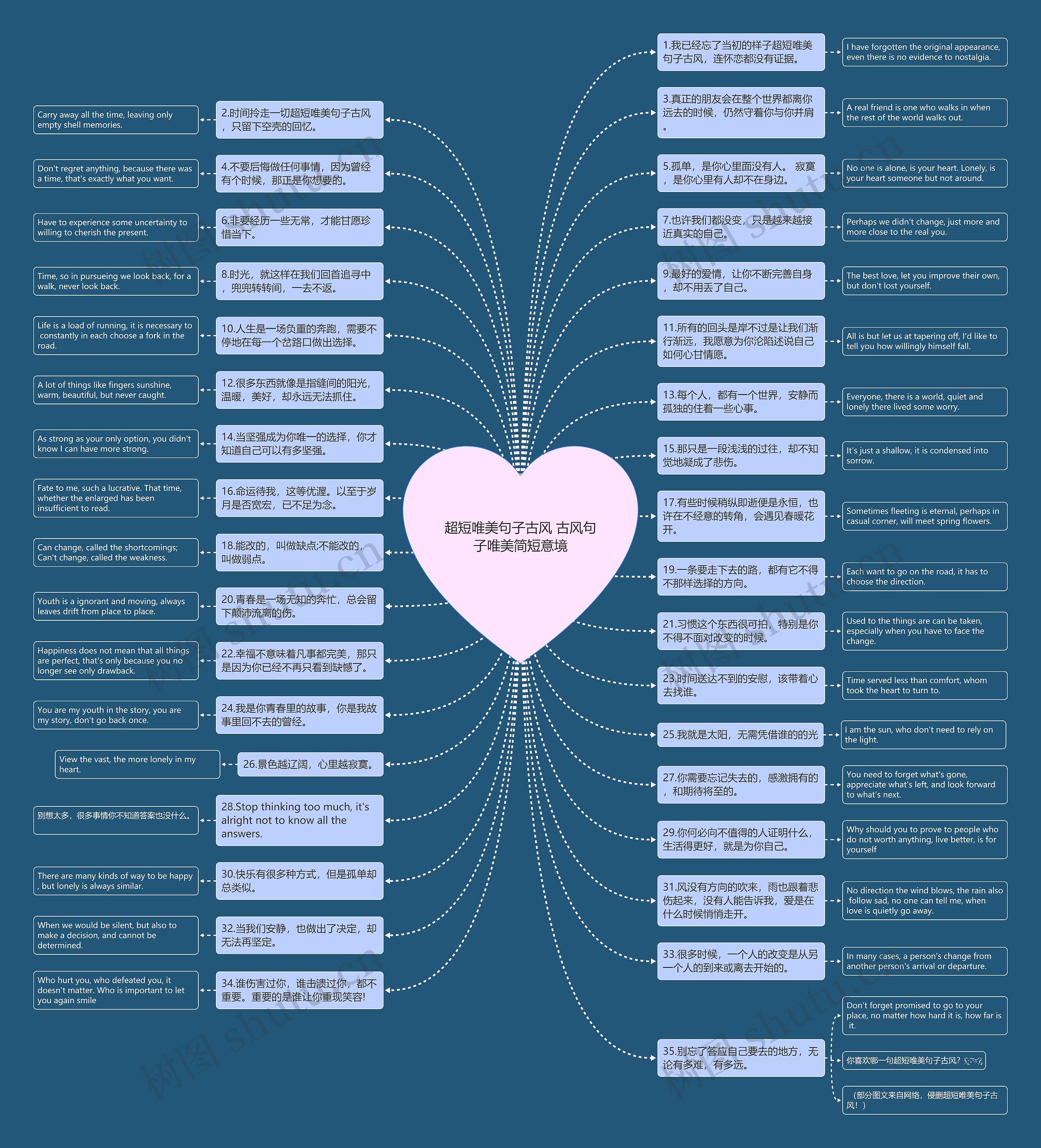超短唯美句子古风 古风句子唯美简短意境思维导图
