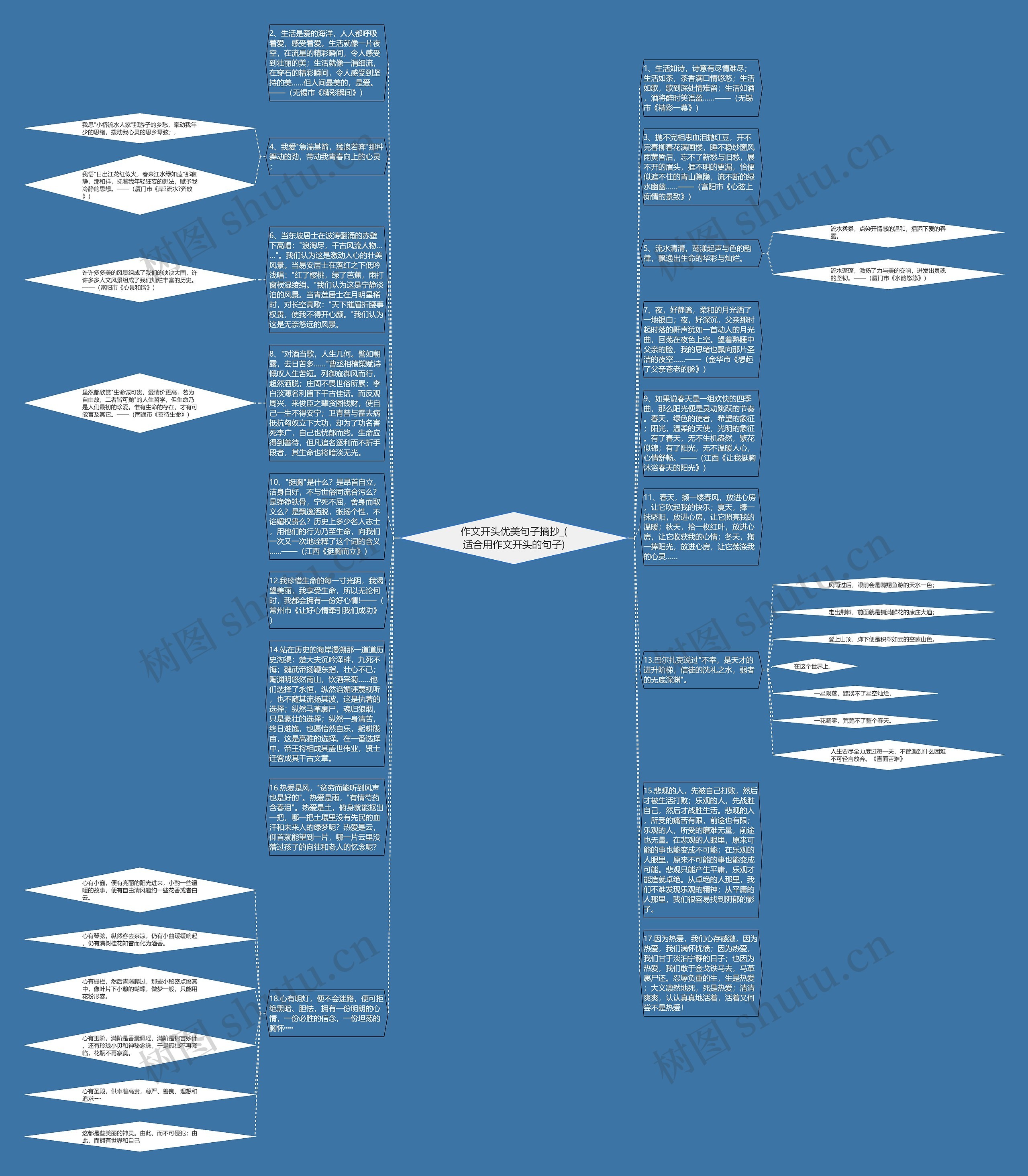 作文开头优美句子摘抄_(适合用作文开头的句子)思维导图