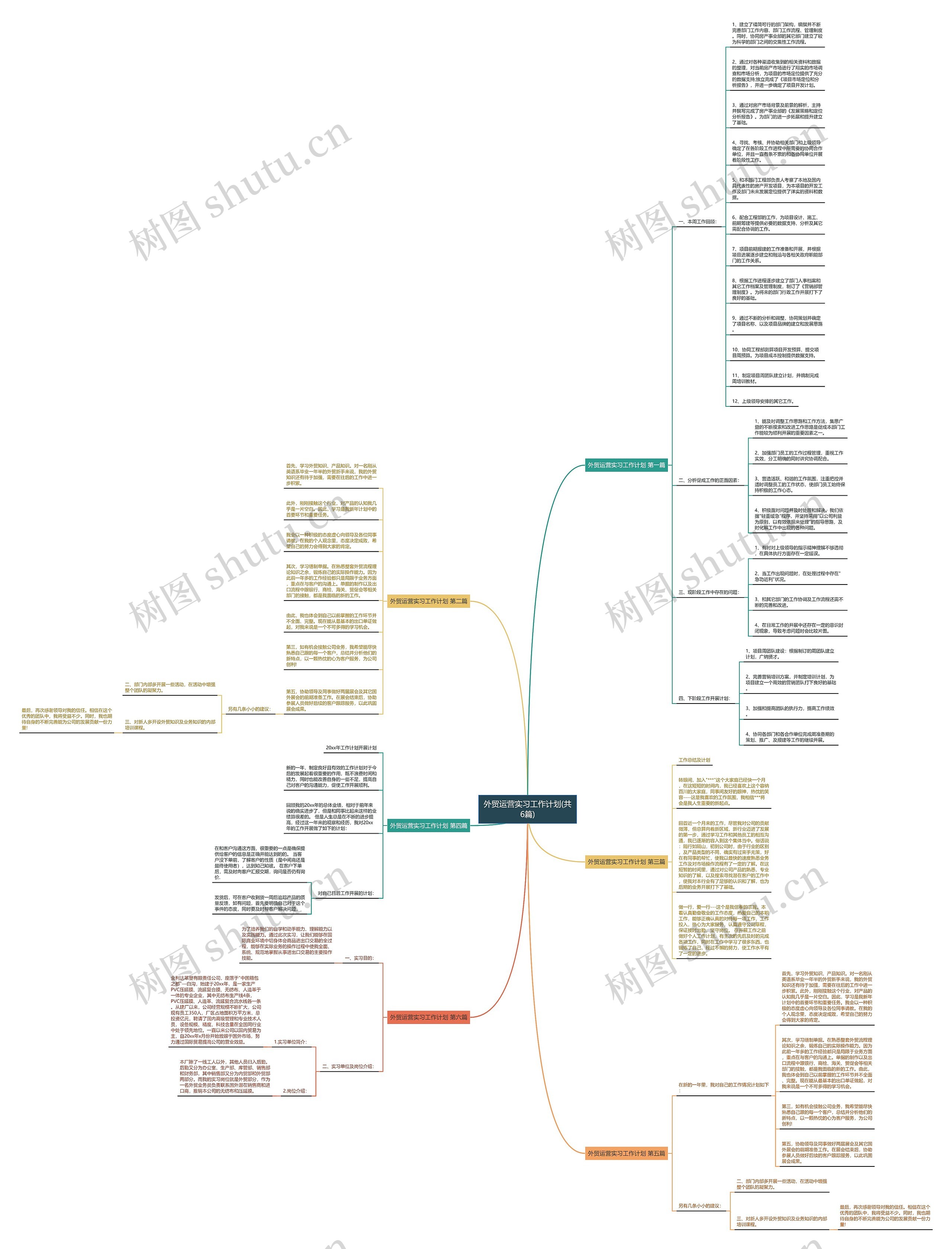 外贸运营实习工作计划(共6篇)思维导图