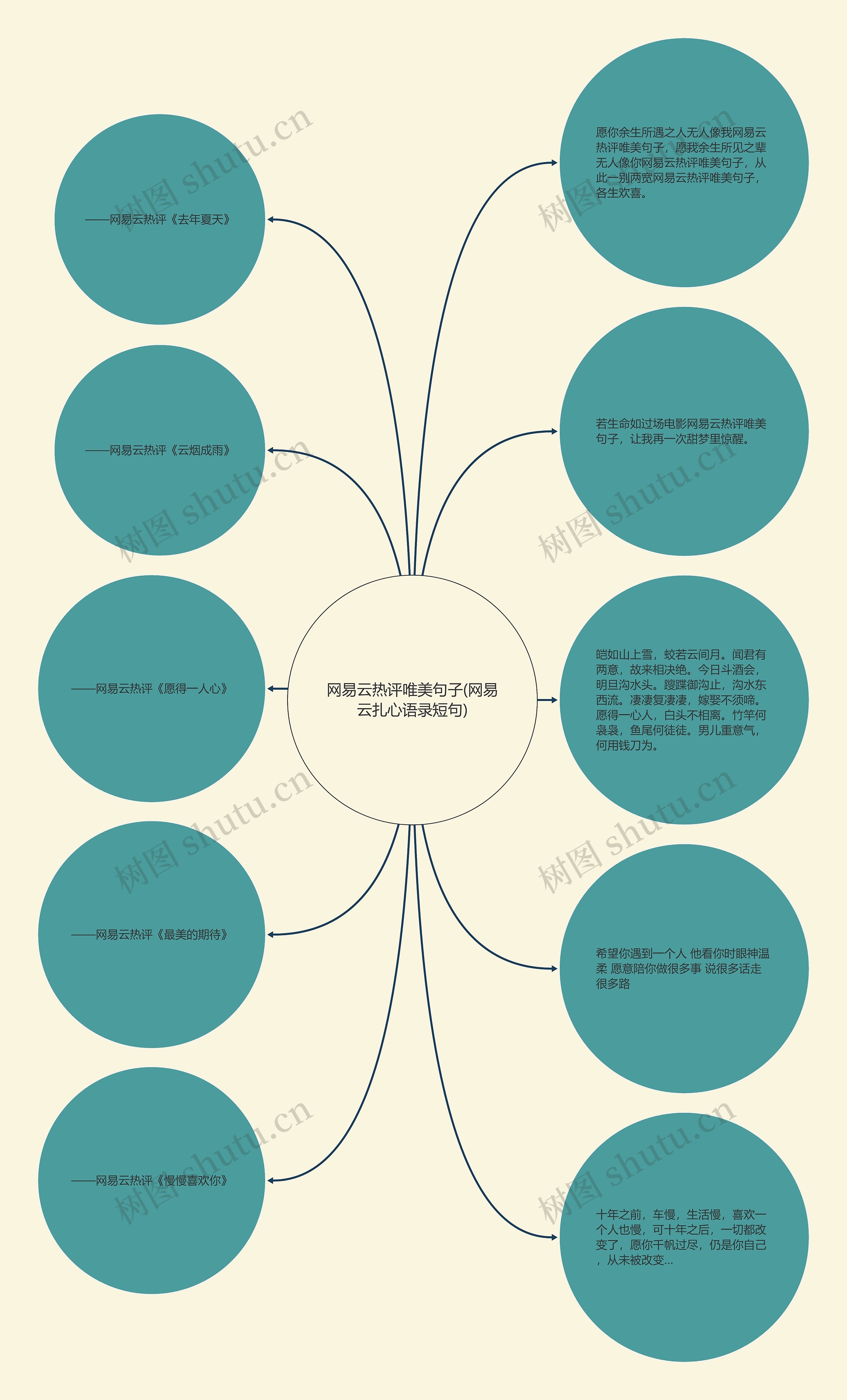 网易云热评唯美句子(网易云扎心语录短句)思维导图