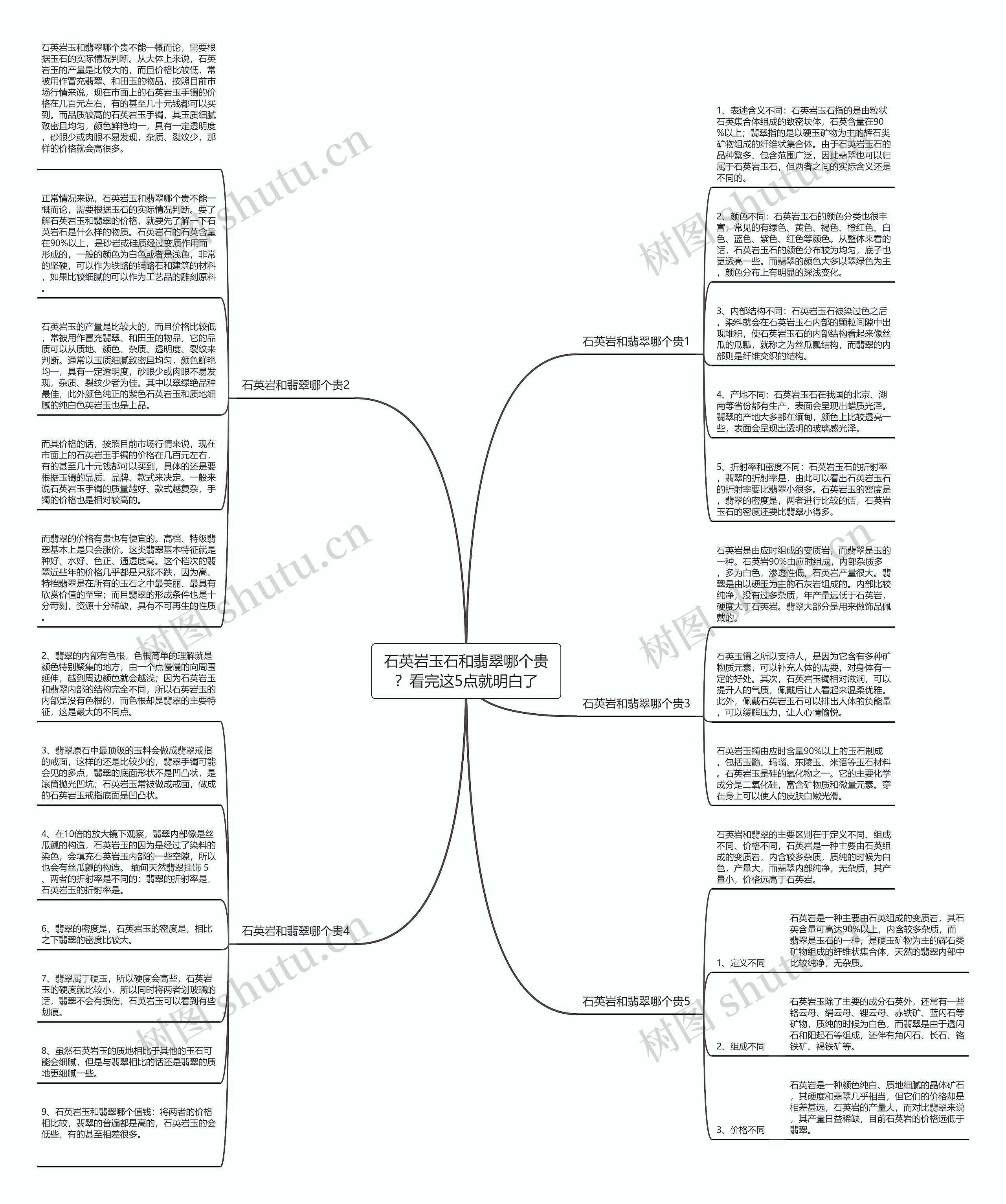 石英岩玉石和翡翠哪个贵？看完这5点就明白了思维导图