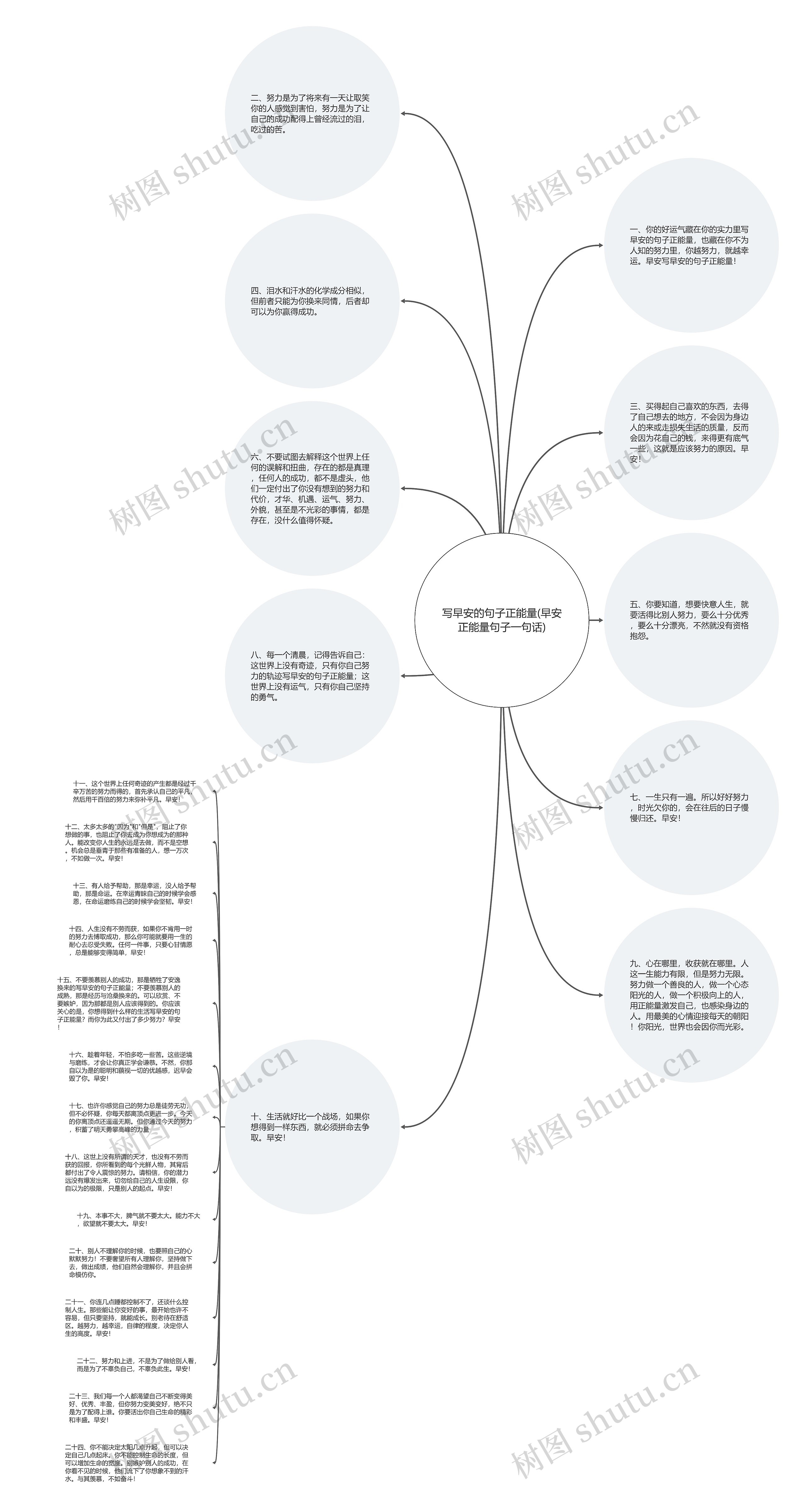写早安的句子正能量(早安正能量句子一句话)思维导图