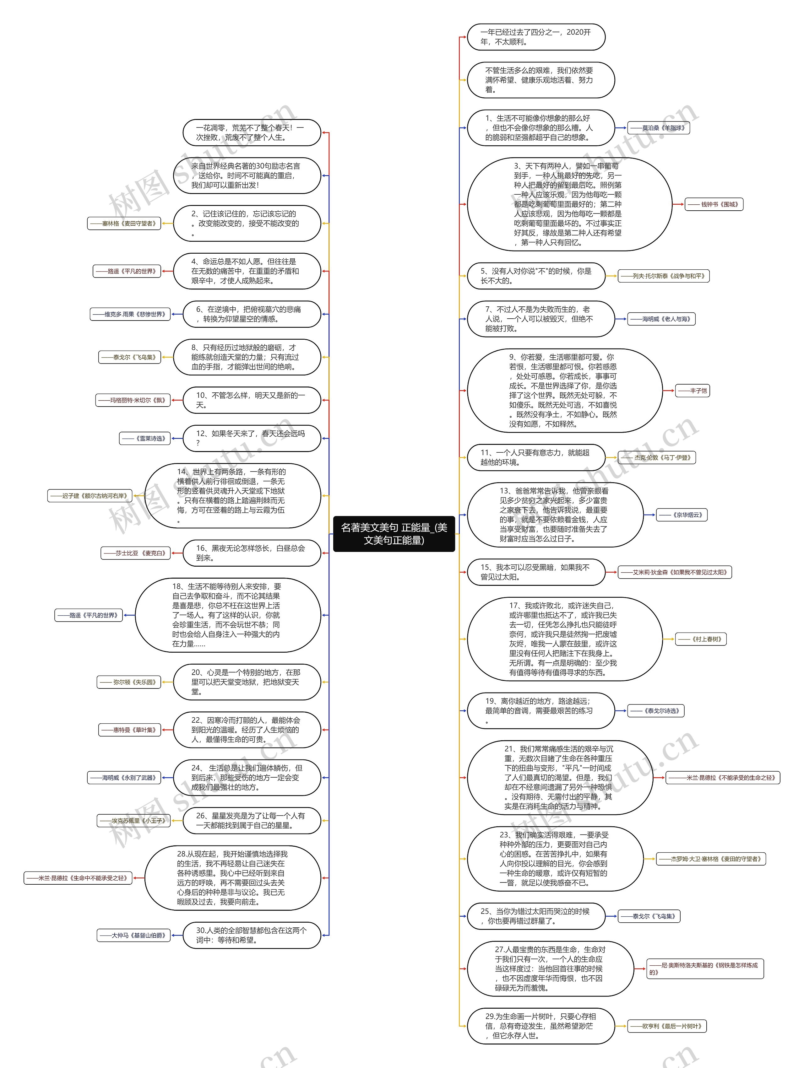 名著美文美句 正能量_(美文美句正能量)思维导图