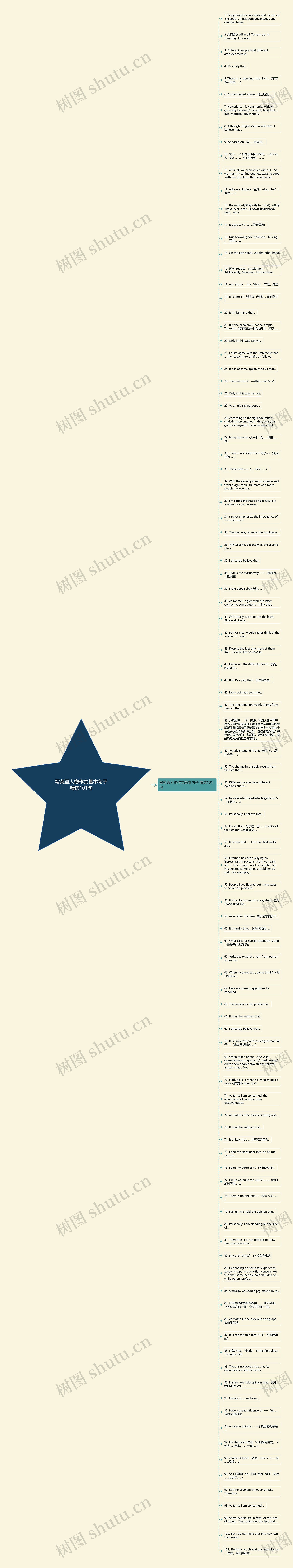 写英语人物作文基本句子精选101句思维导图