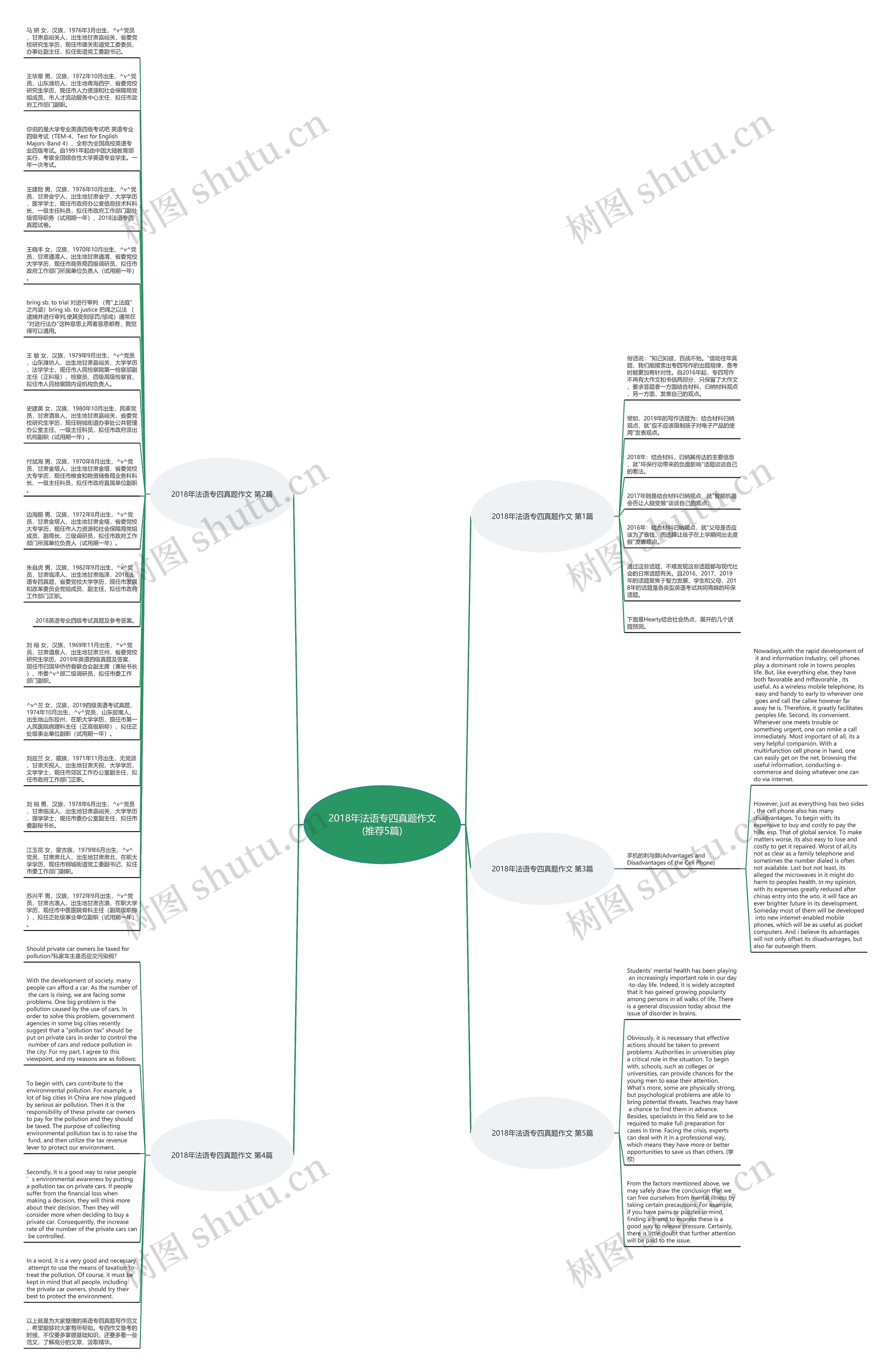 2018年法语专四真题作文(推荐5篇)思维导图