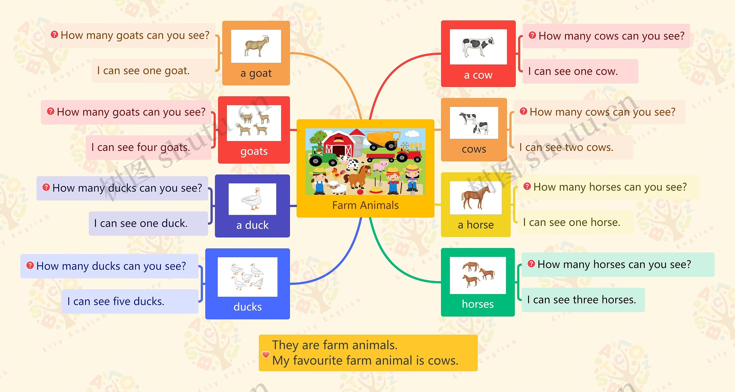 Farm Animals思维导图