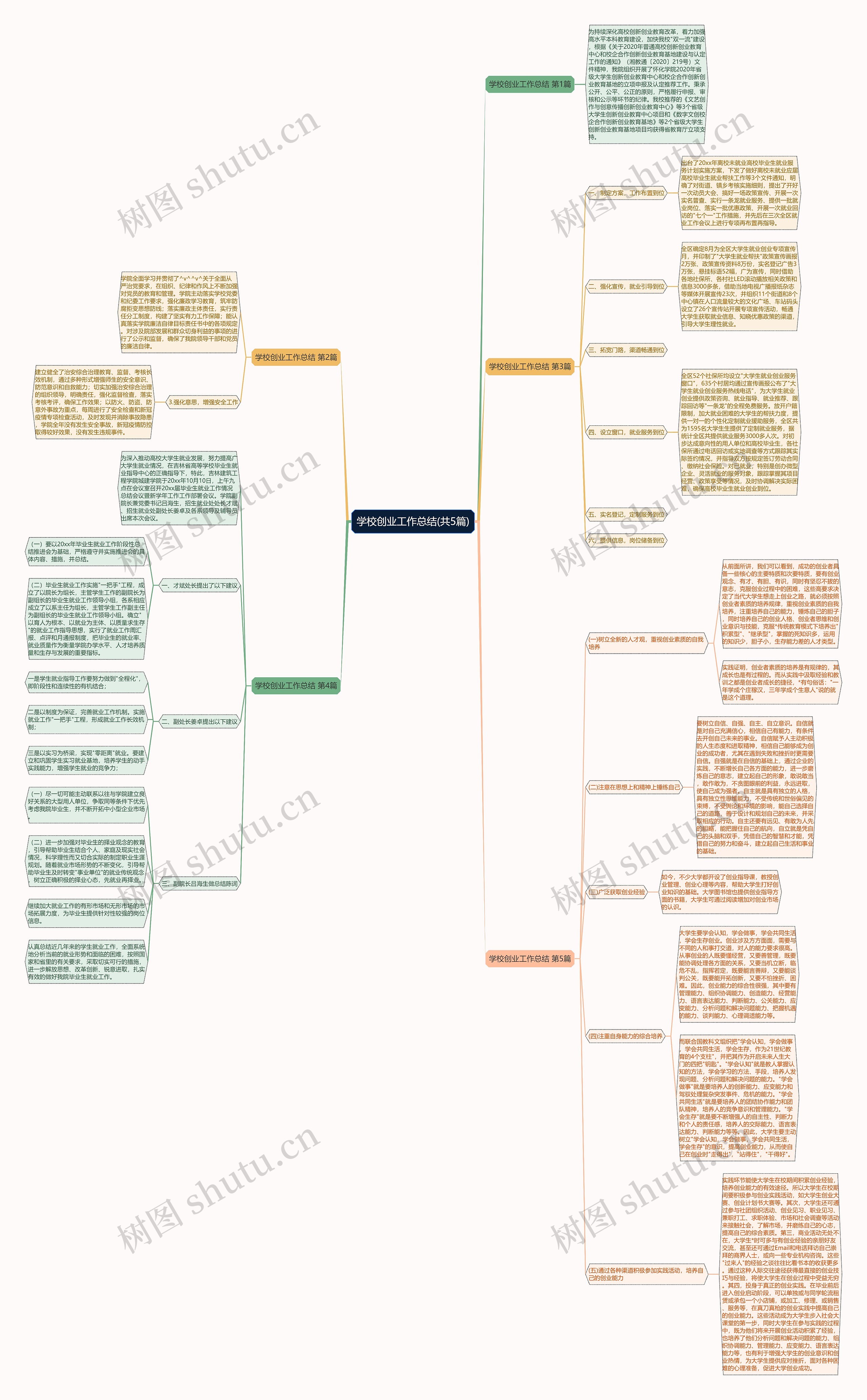 学校创业工作总结(共5篇)思维导图