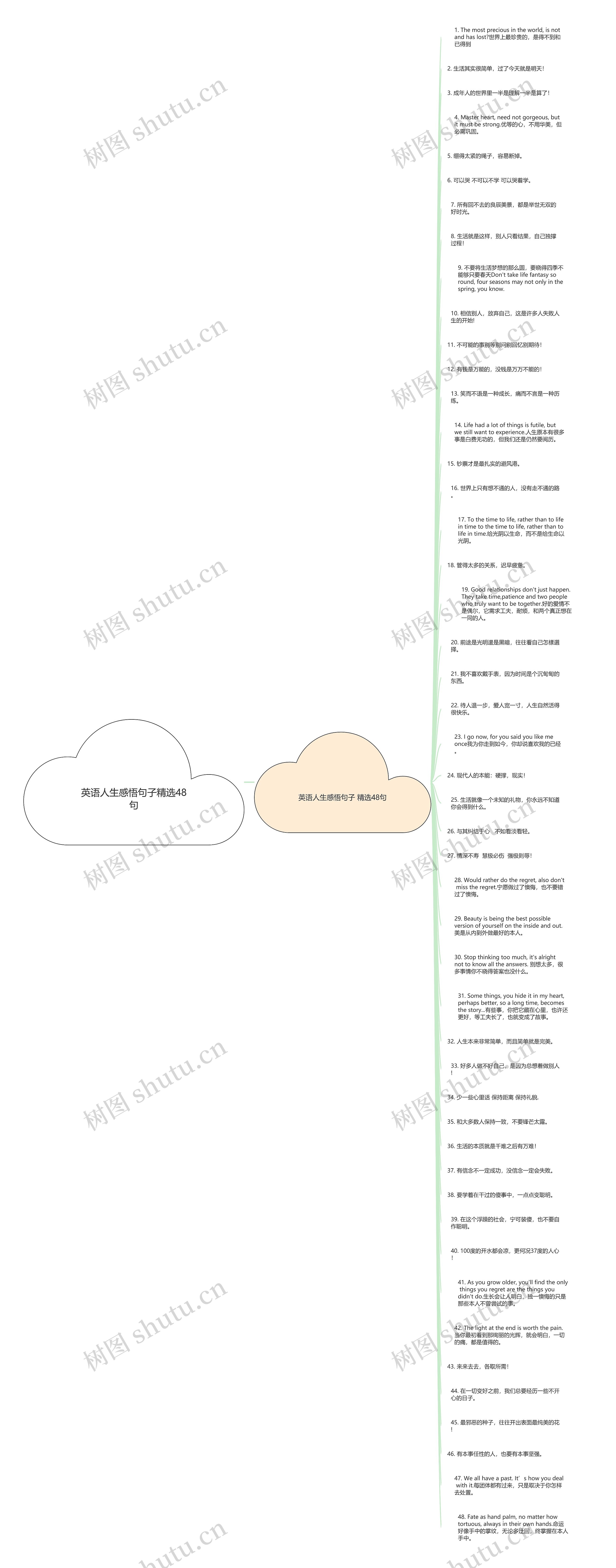 英语人生感悟句子精选48句思维导图