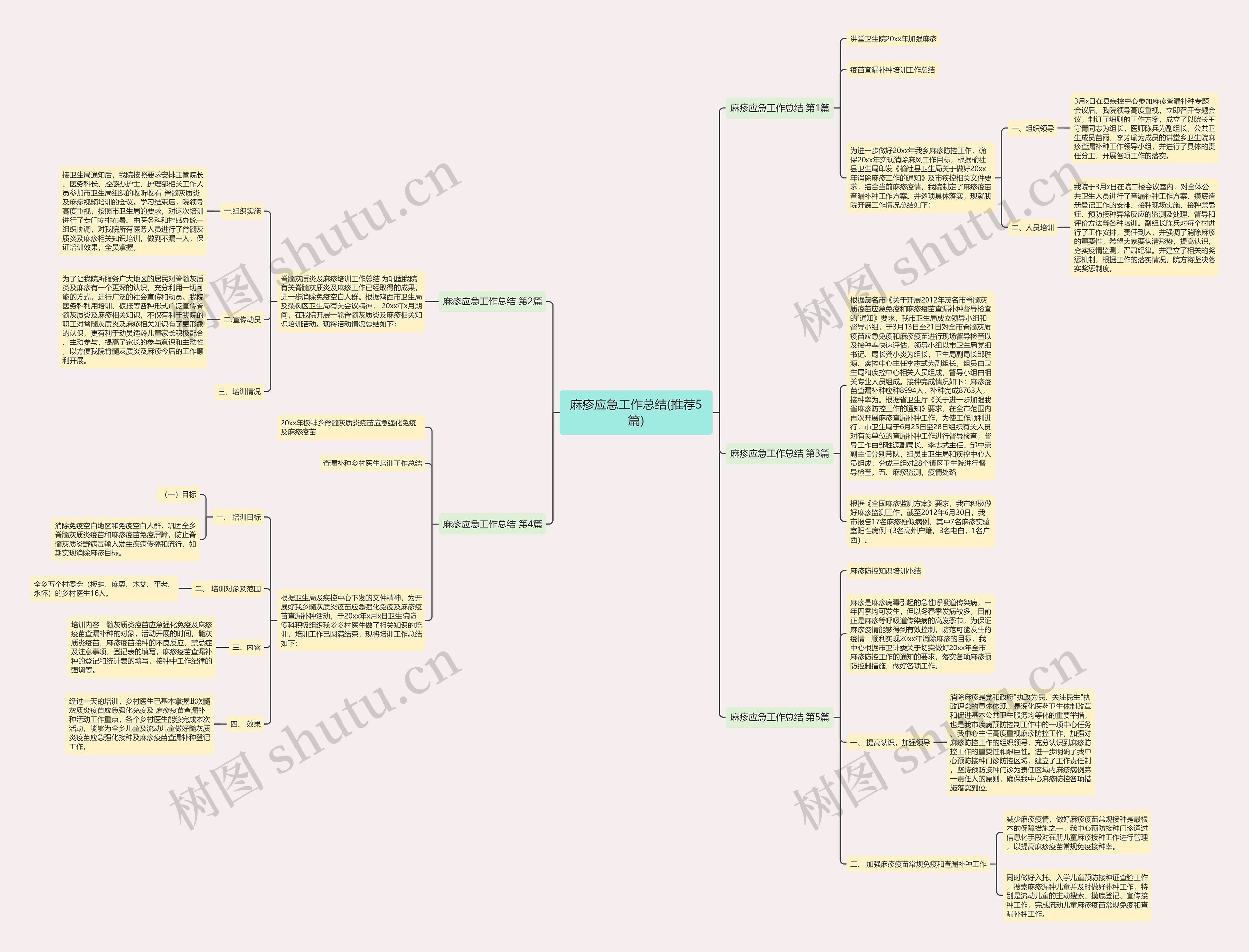 麻疹应急工作总结(推荐5篇)思维导图