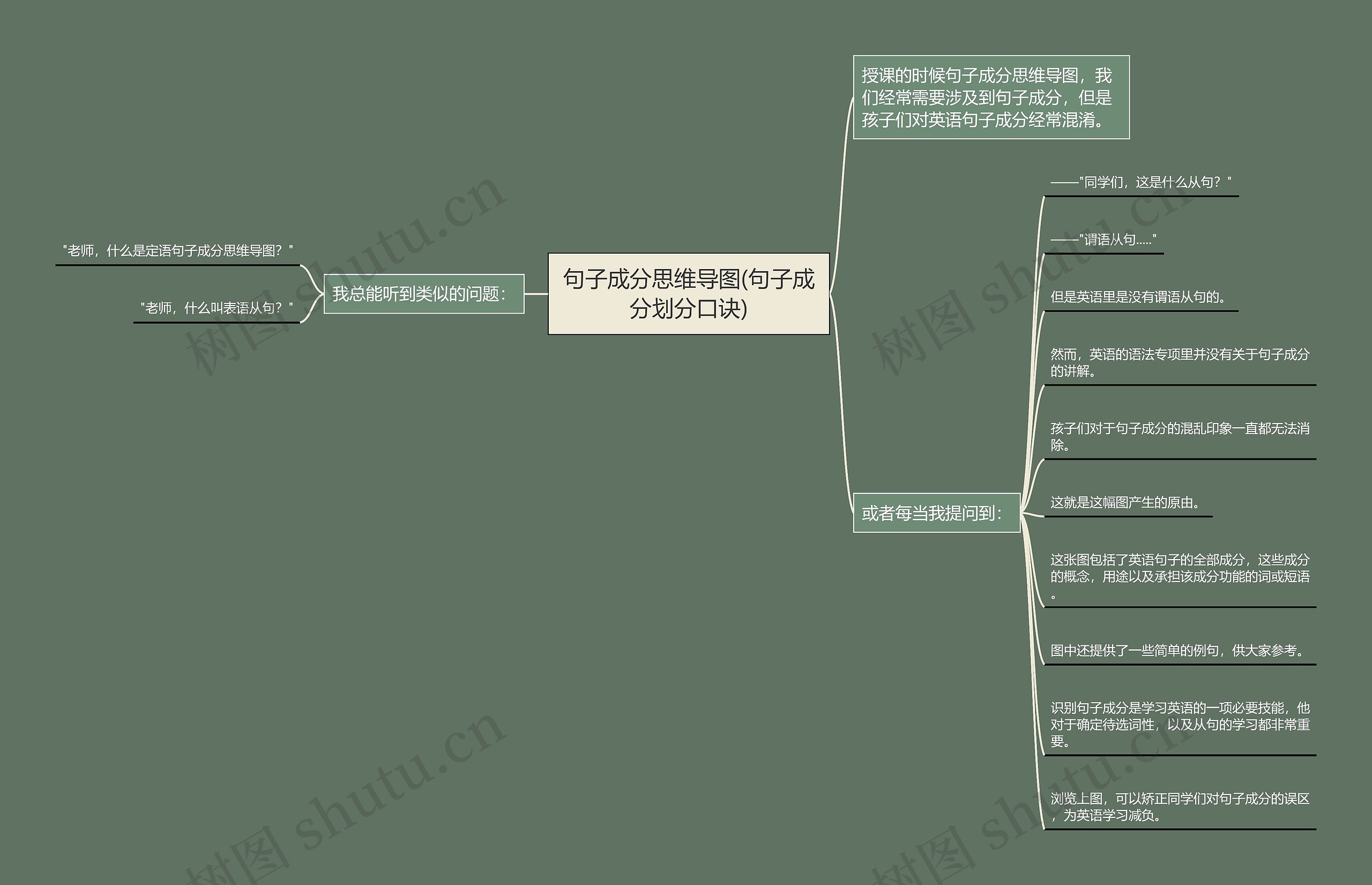 句子成分(句子成分划分口诀)思维导图