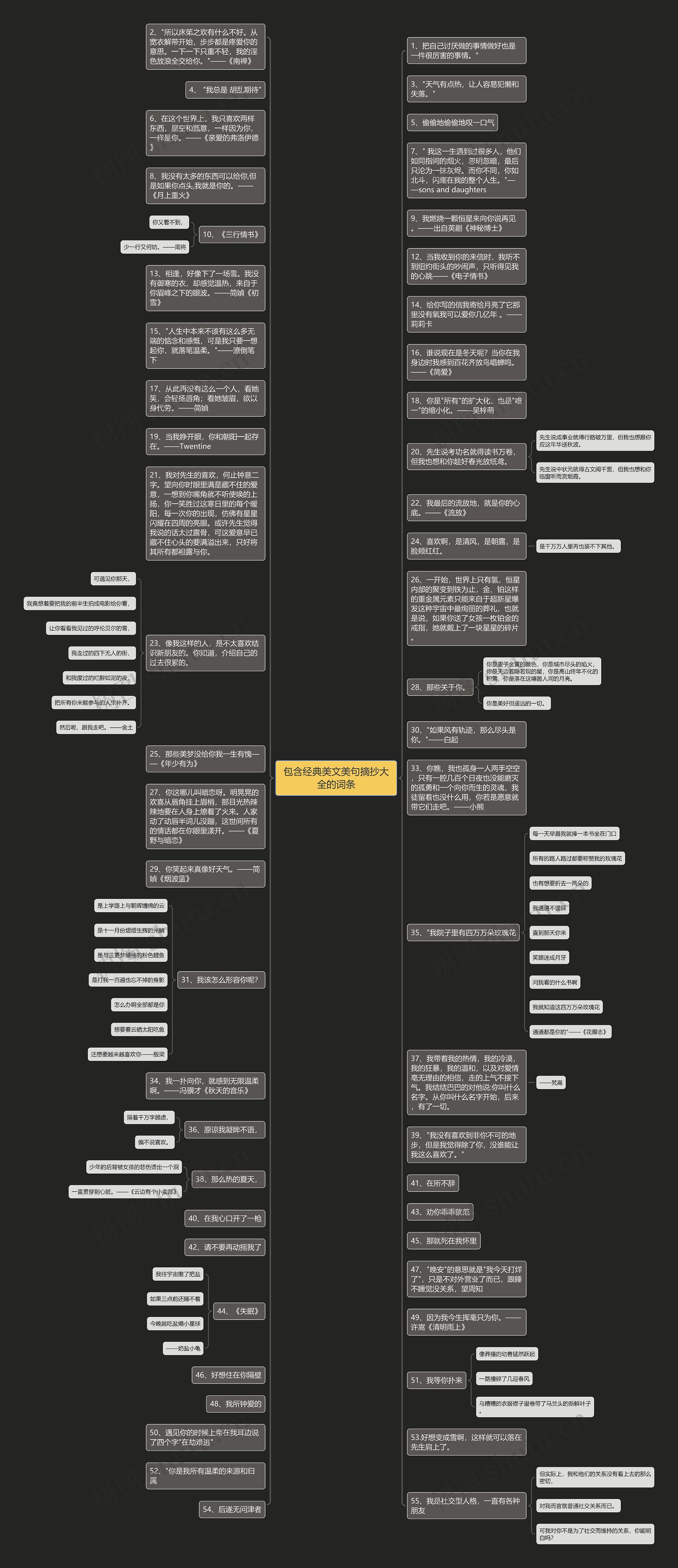 包含经典美文美句摘抄大全的词条思维导图