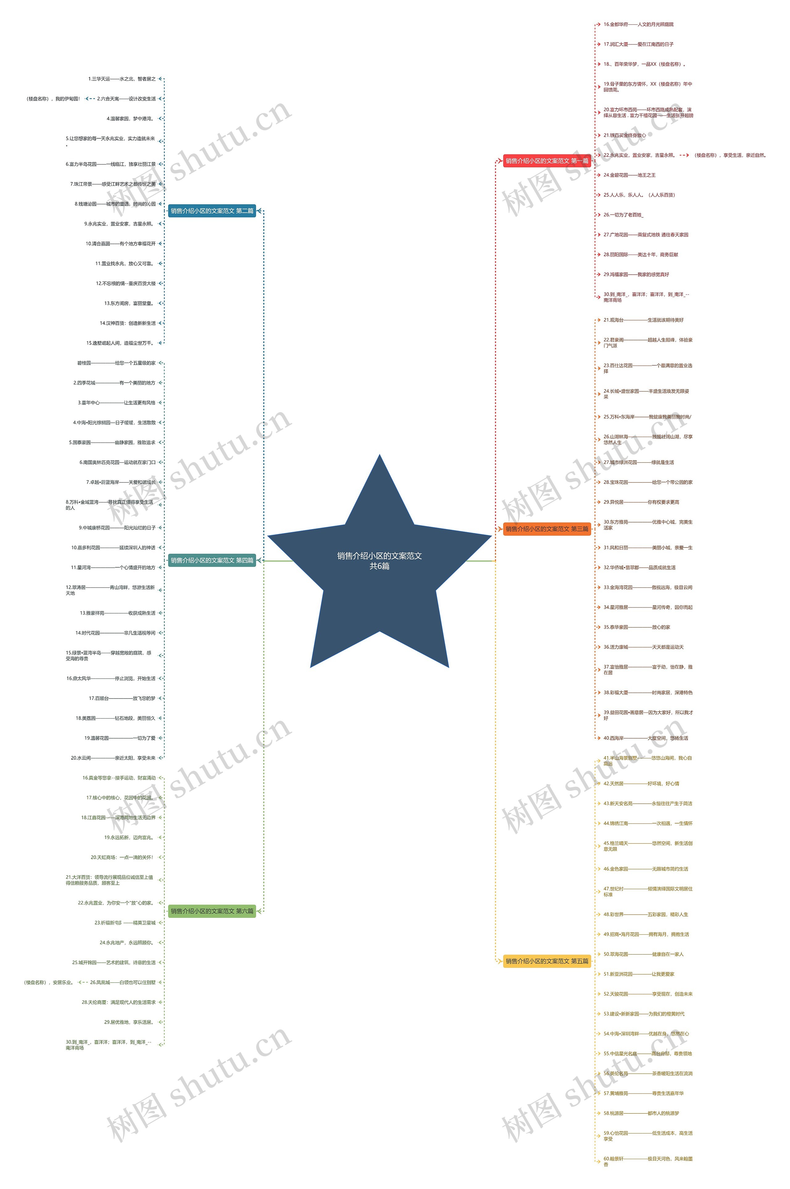 销售介绍小区的文案范文共6篇思维导图