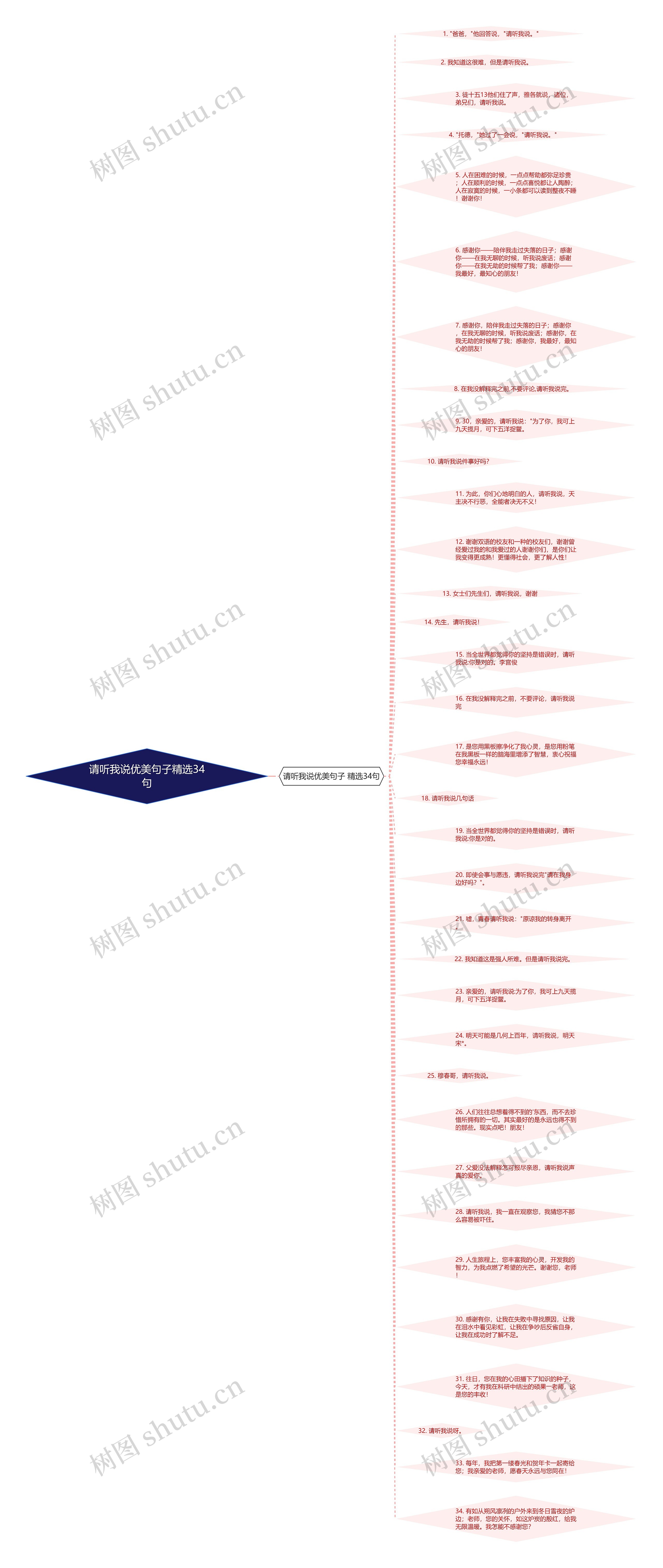 请听我说优美句子精选34句思维导图