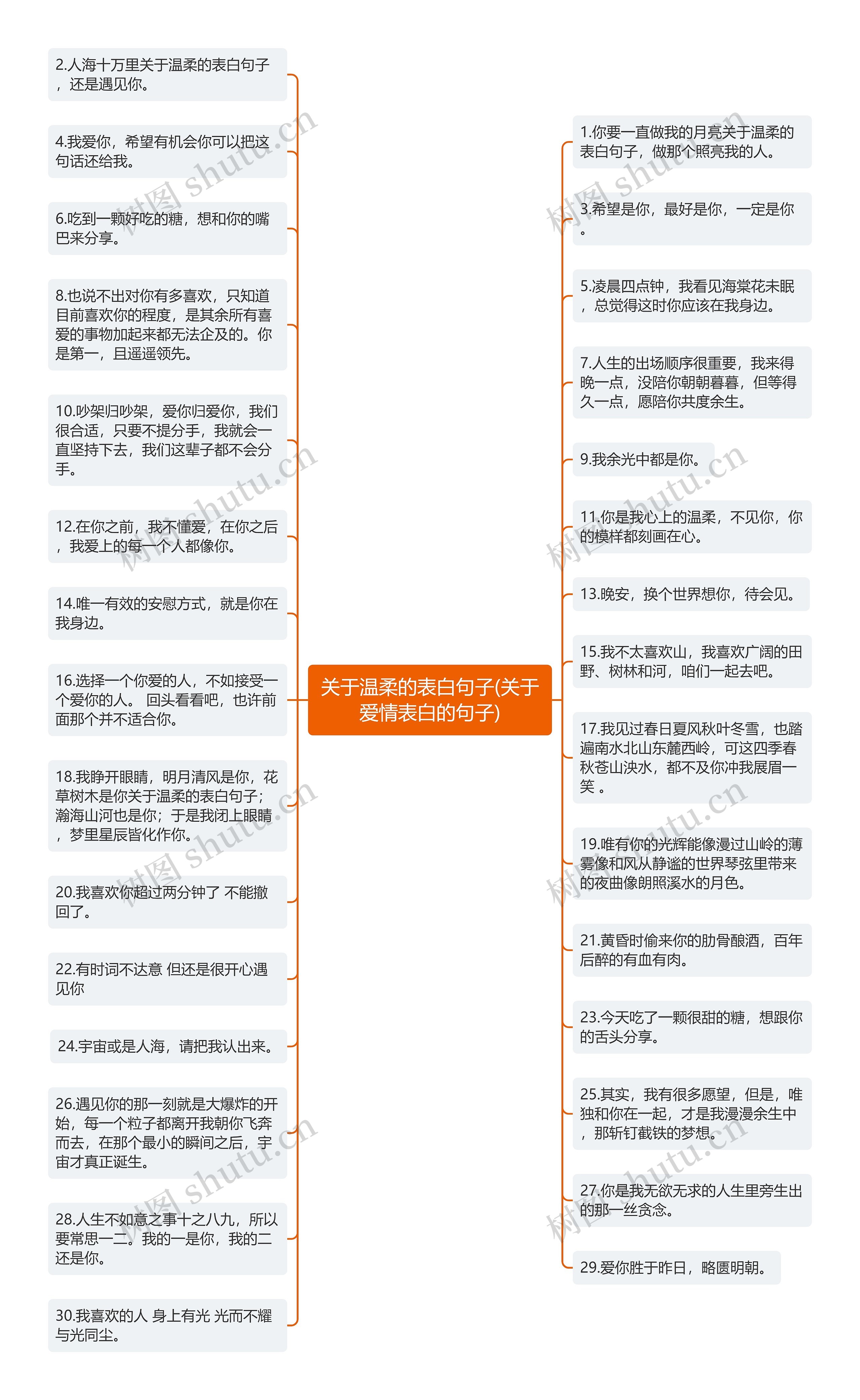 关于温柔的表白句子(关于爱情表白的句子)思维导图