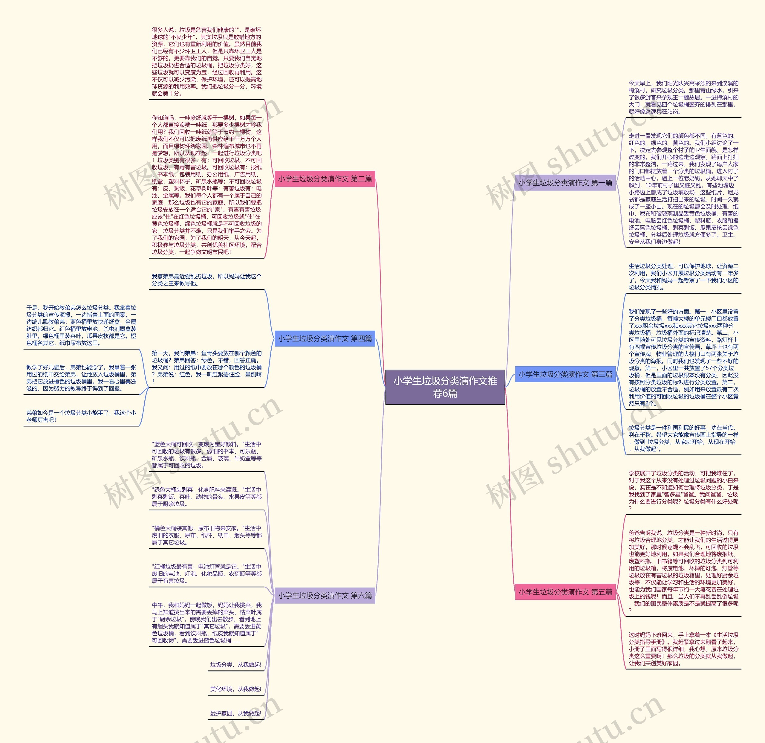 小学生垃圾分类演作文推荐6篇思维导图