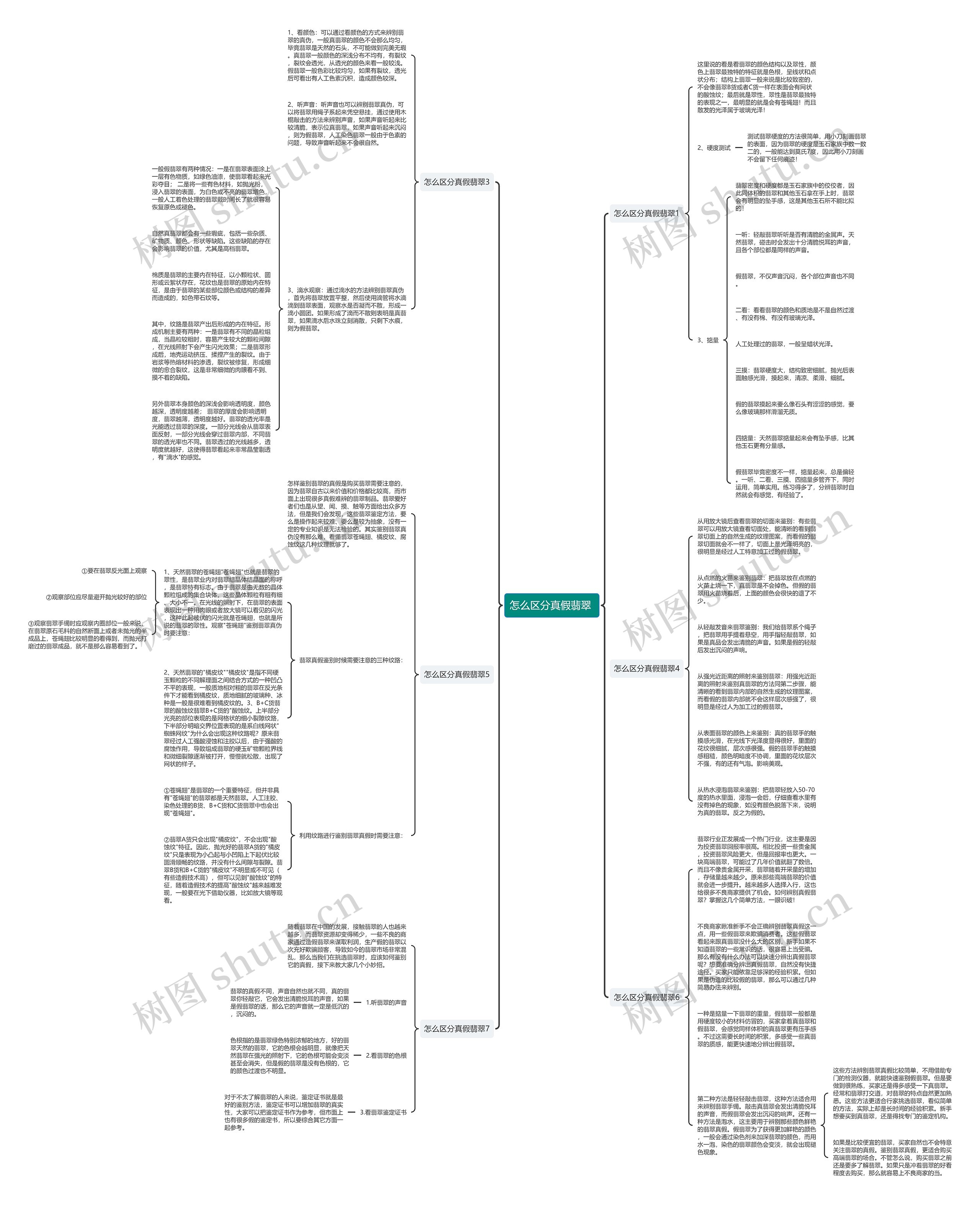 怎么区分真假翡翠 思维导图
