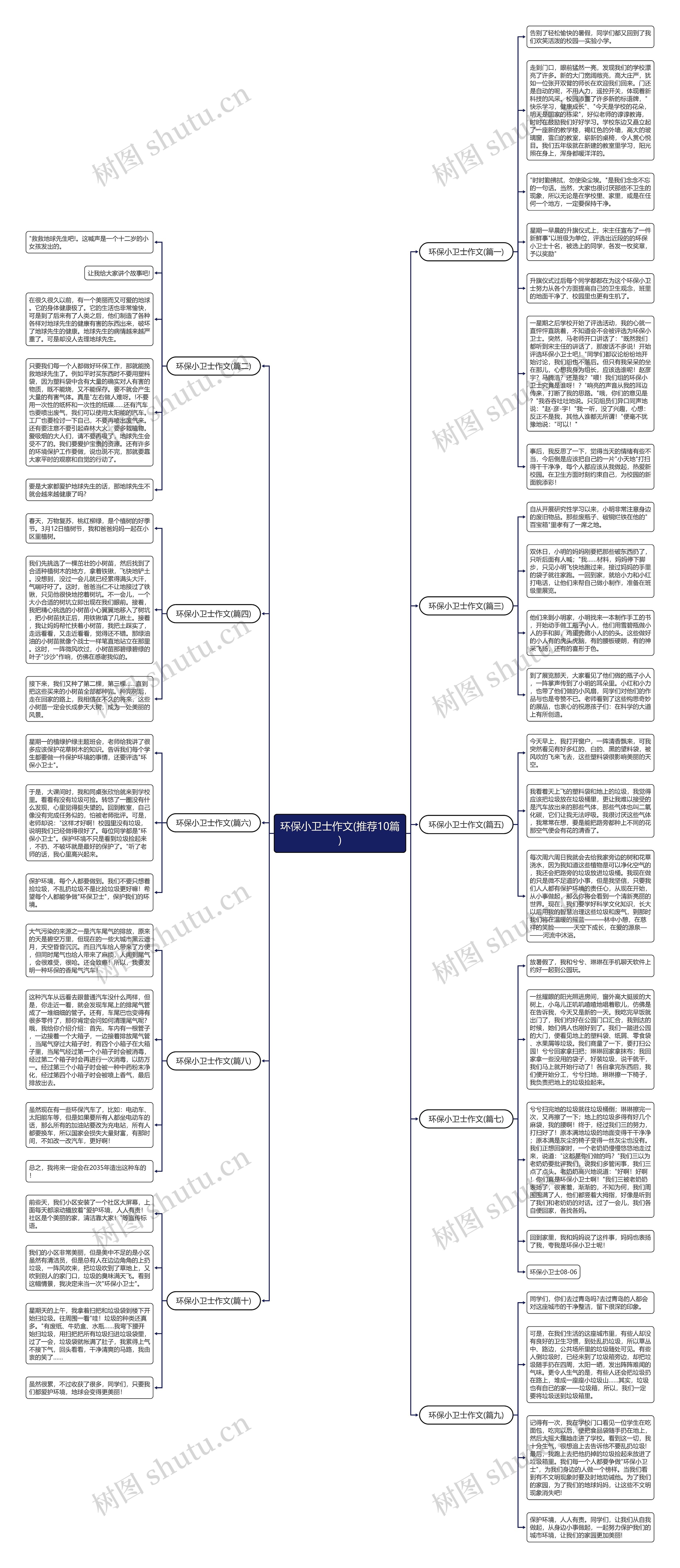 环保小卫士作文(推荐10篇)思维导图