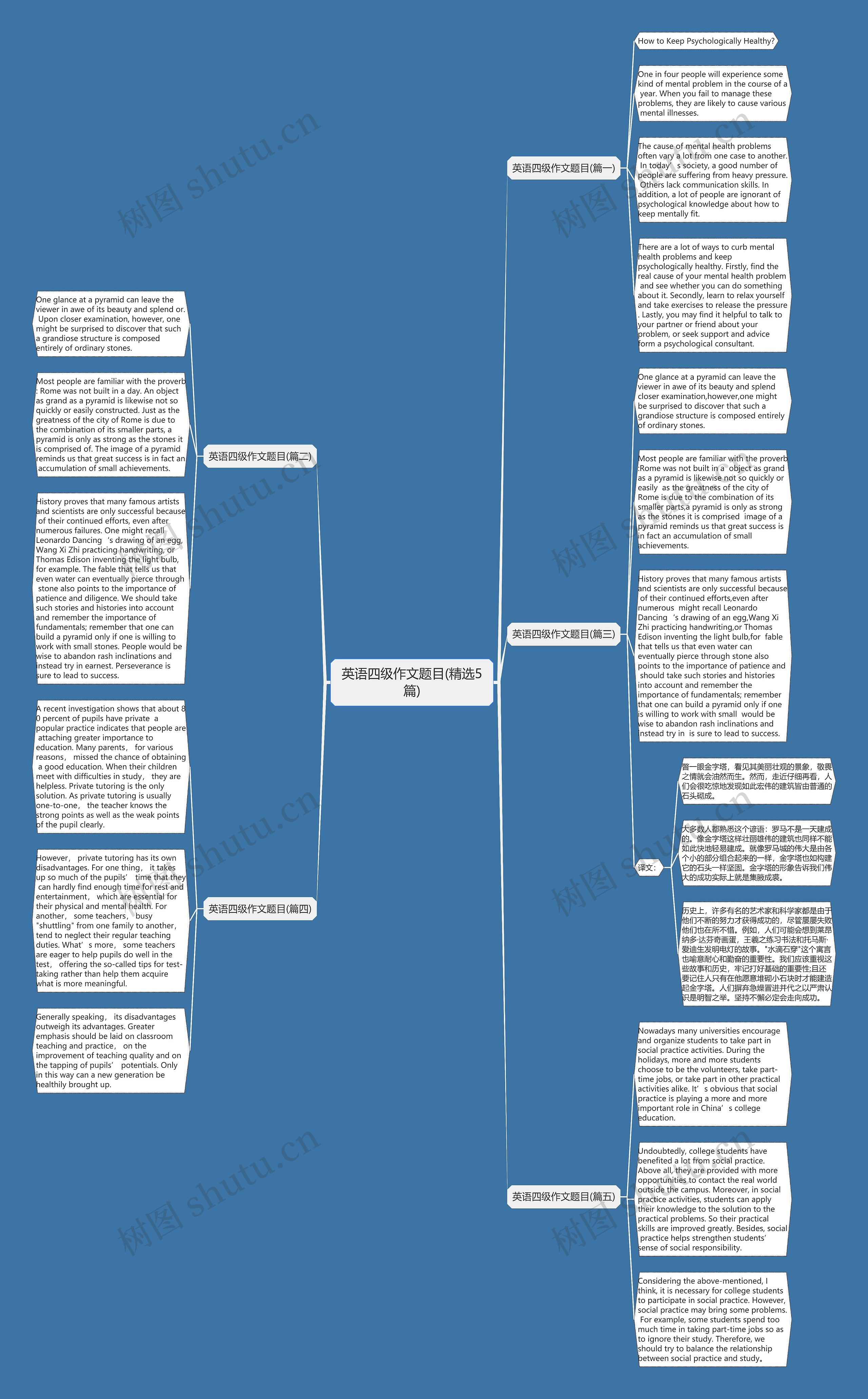 英语四级作文题目(精选5篇)思维导图