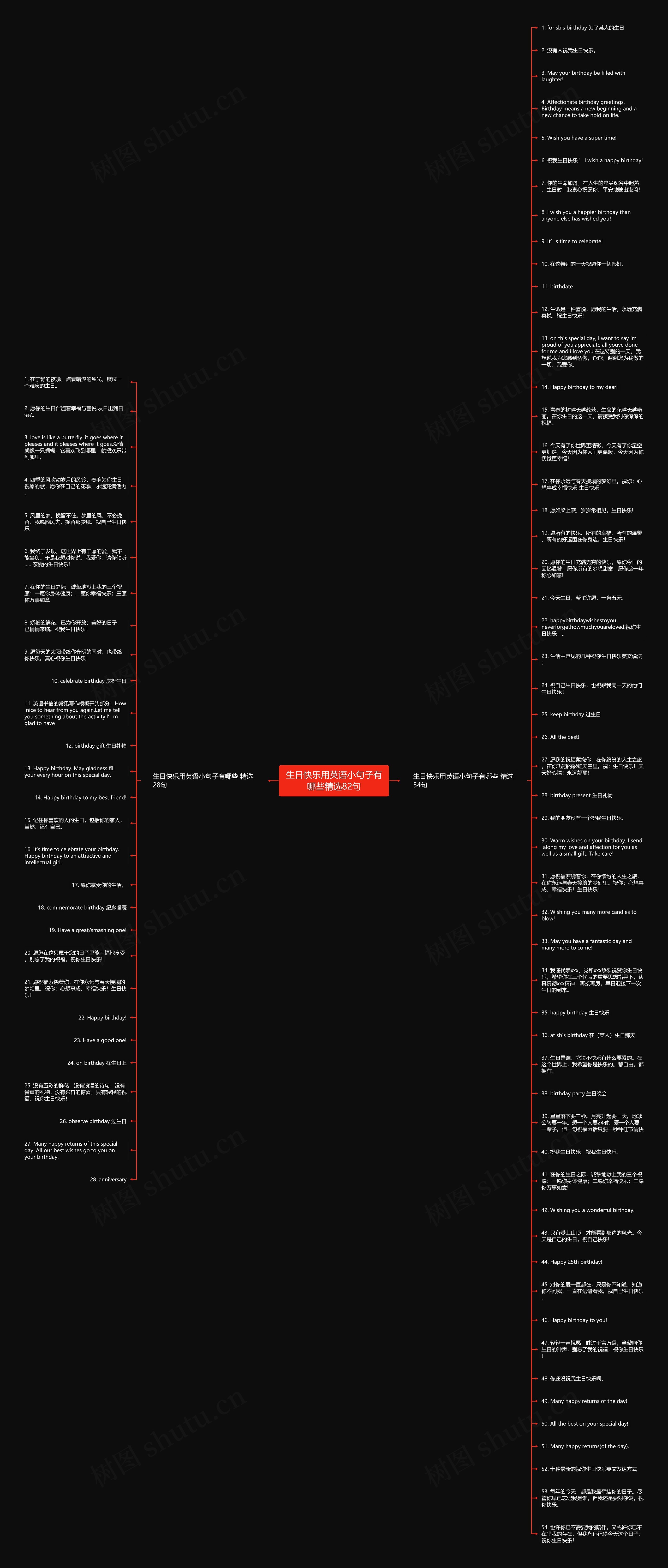 生日快乐用英语小句子有哪些精选82句思维导图
