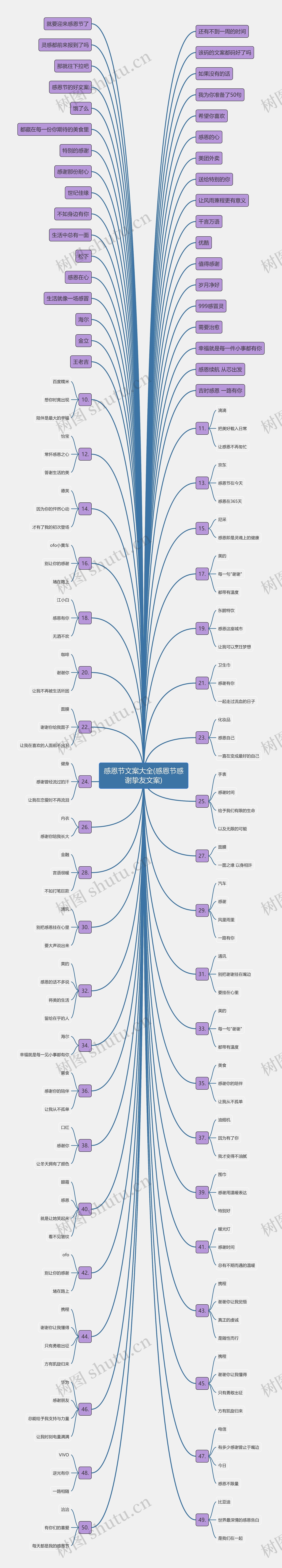 感恩节文案大全(感恩节感谢挚友文案)思维导图