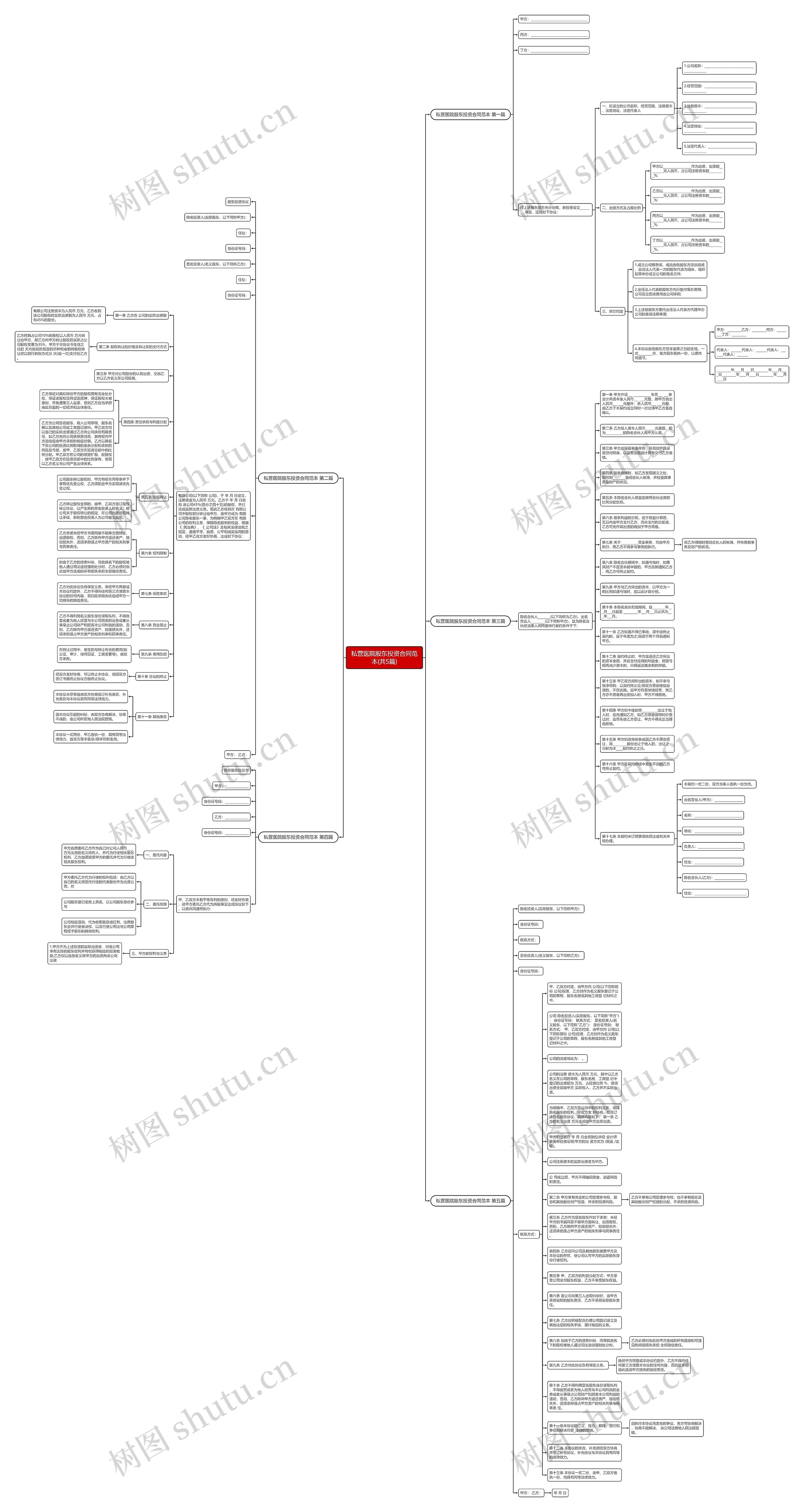 私营医院股东投资合同范本(共5篇)思维导图