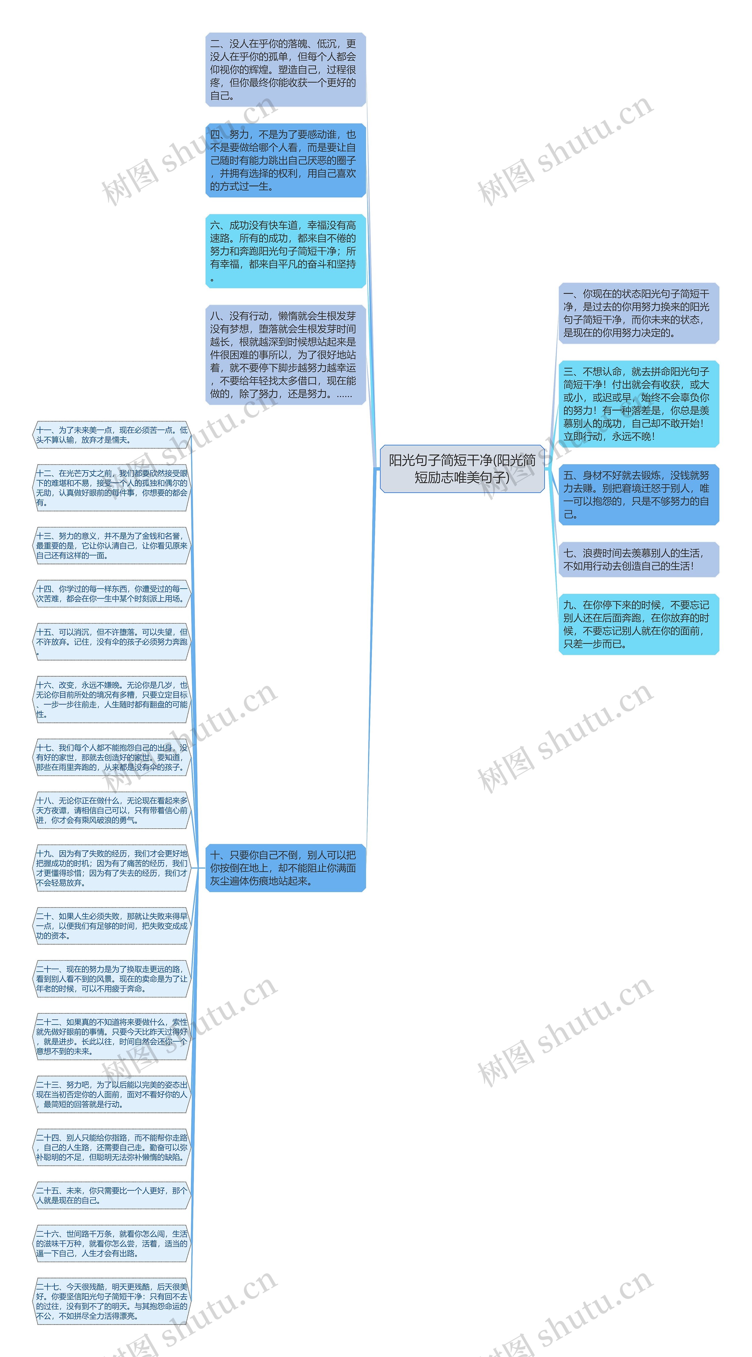 阳光句子简短干净(阳光简短励志唯美句子)思维导图