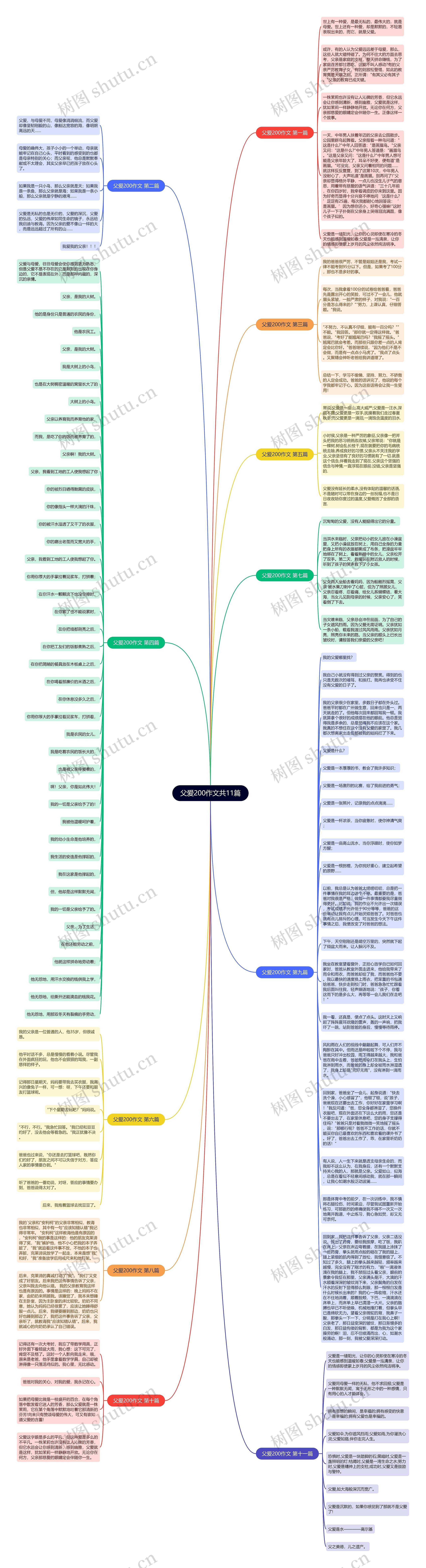 父爱200作文共11篇思维导图