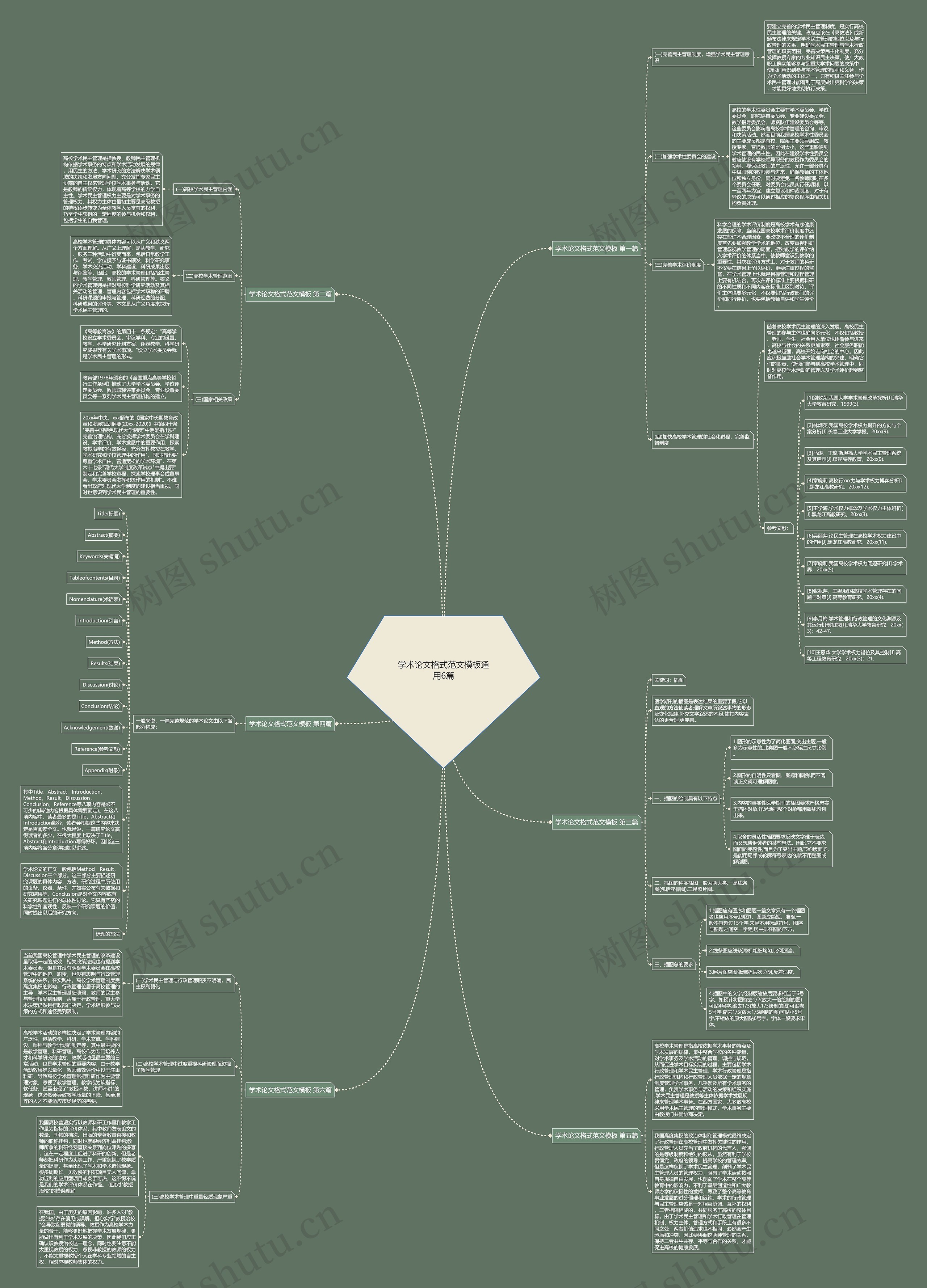 学术论文格式范文通用6篇思维导图