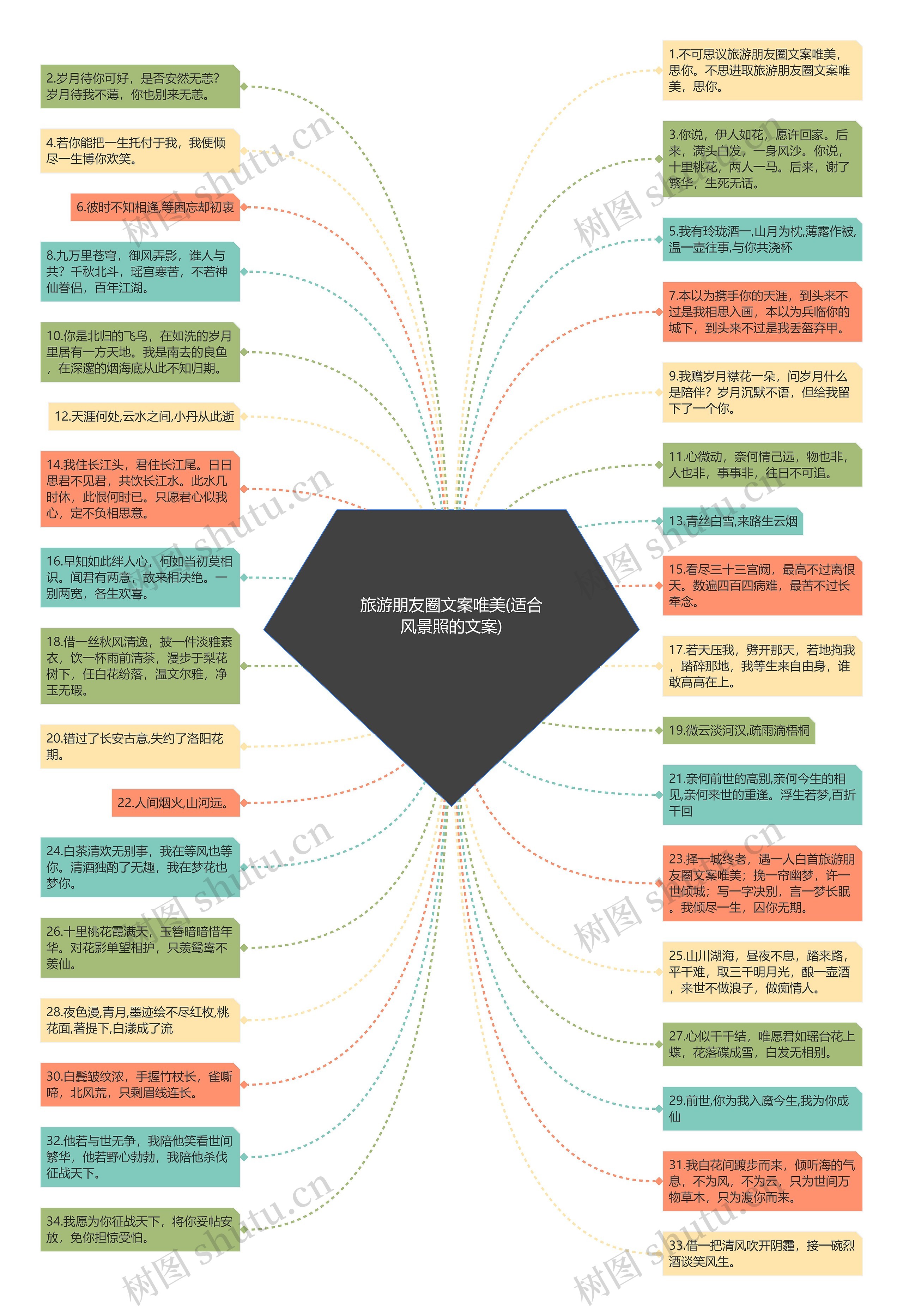 旅游朋友圈文案唯美(适合风景照的文案)思维导图高清图 旅游朋友圈文案唯美(适合风景照的文案)思维导图