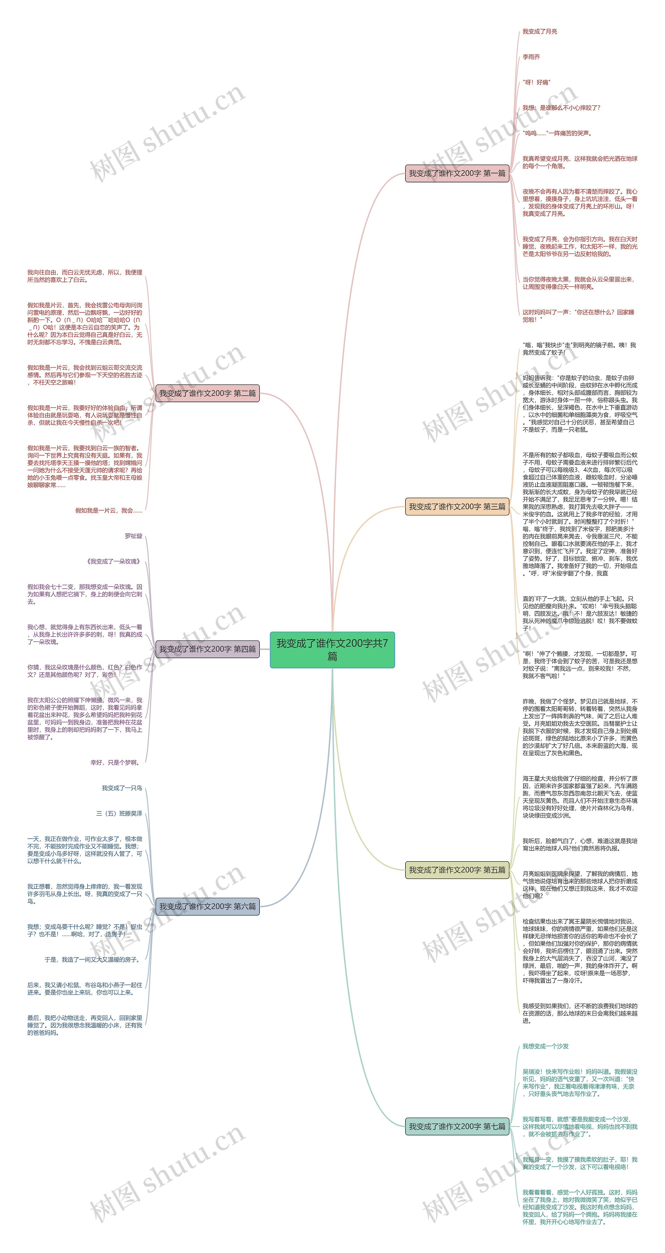 我变成了谁作文200字共7篇思维导图